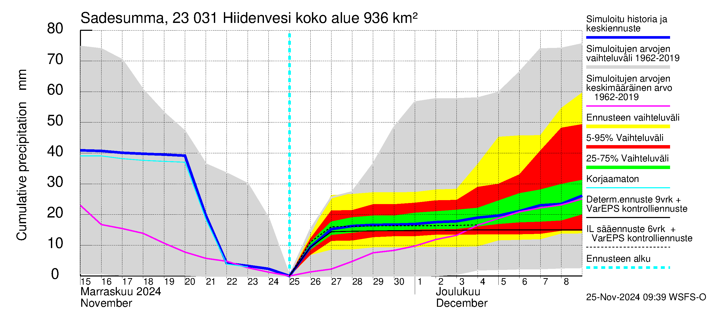 Karjaanjoen vesistöalue - Hiidenvesi: Sade - summa