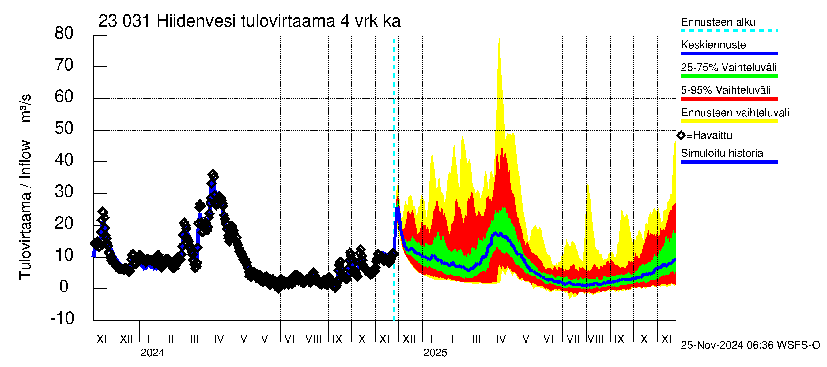 Karjaanjoen vesistöalue - Hiidenvesi: Tulovirtaama (usean vuorokauden liukuva keskiarvo) - jakaumaennuste