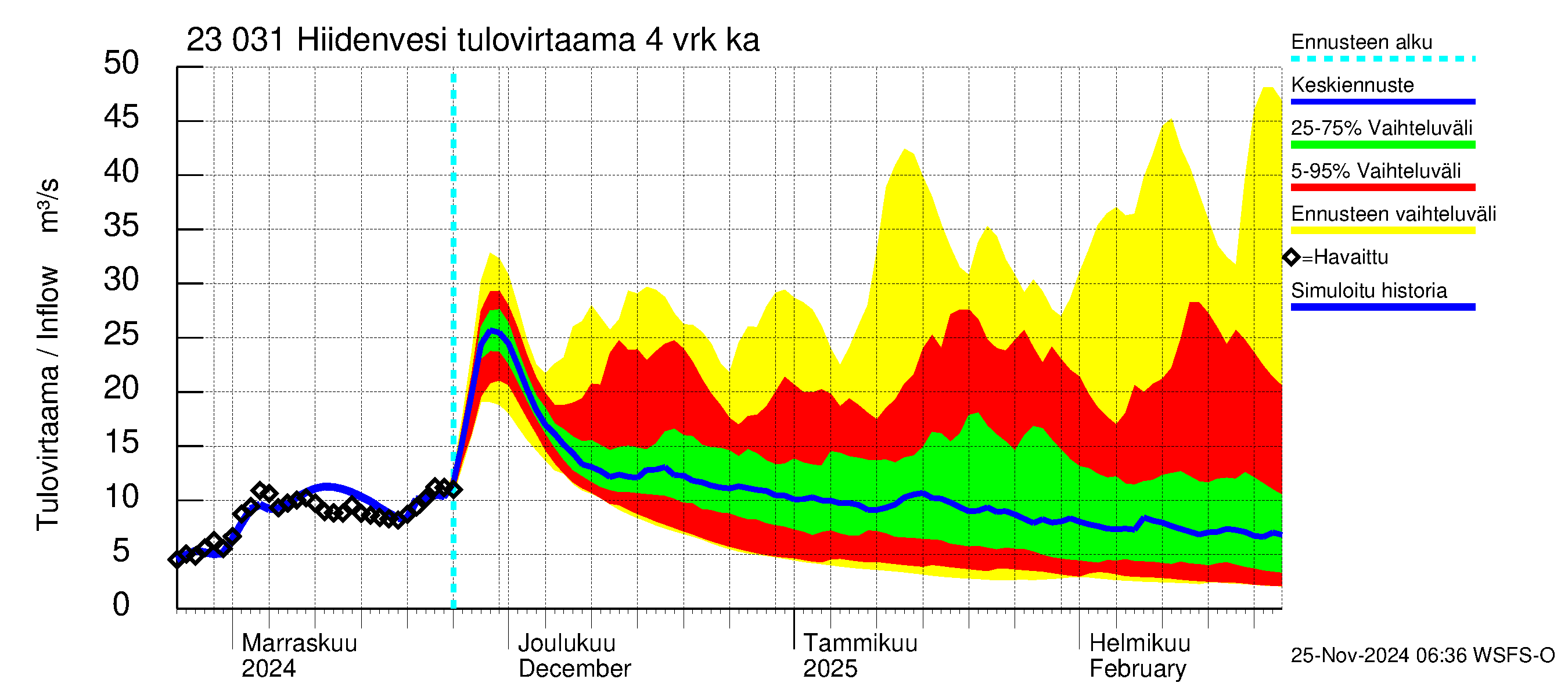 Karjaanjoen vesistöalue - Hiidenvesi: Tulovirtaama (usean vuorokauden liukuva keskiarvo) - jakaumaennuste