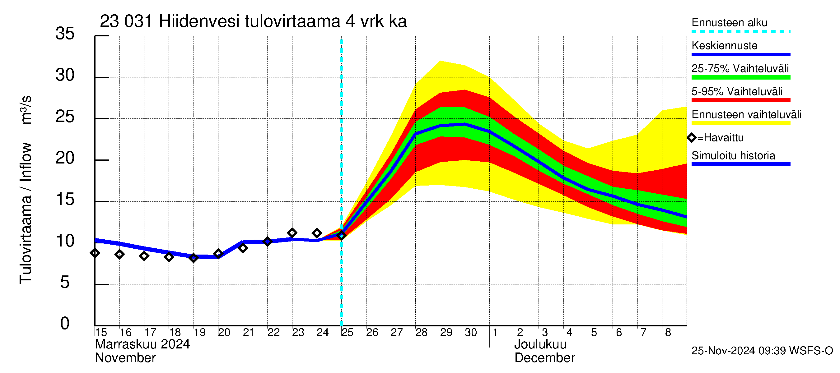 Karjaanjoen vesistöalue - Hiidenvesi: Tulovirtaama (usean vuorokauden liukuva keskiarvo) - jakaumaennuste