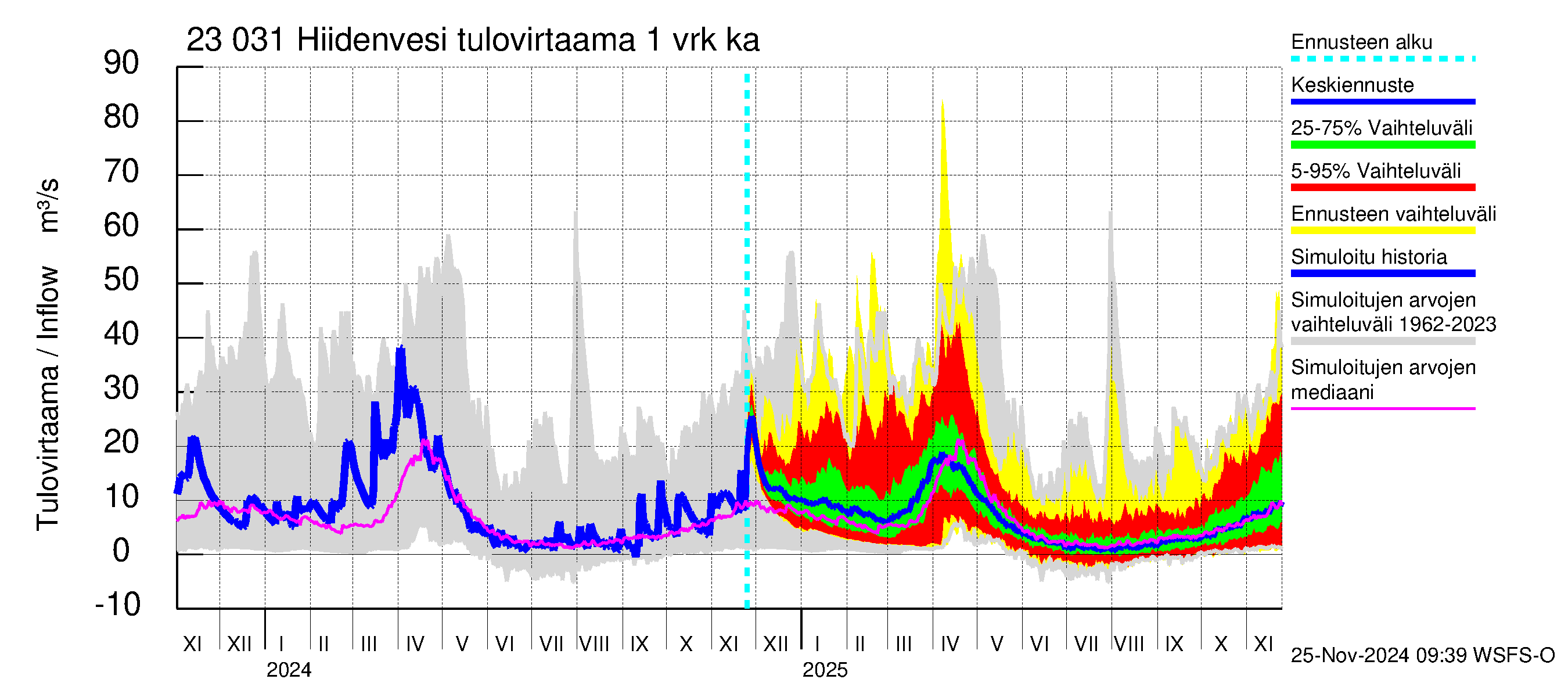 Karjaanjoen vesistöalue - Hiidenvesi: Tulovirtaama - jakaumaennuste