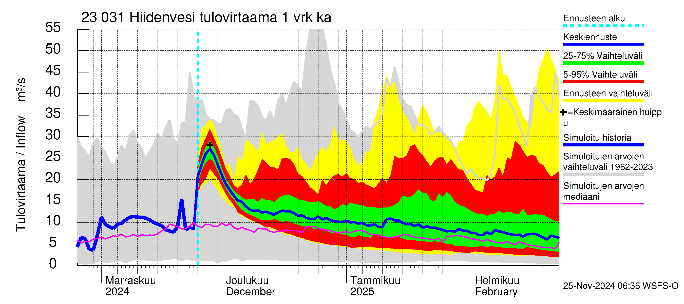 Karjaanjoen vesistöalue - Hiidenvesi: Tulovirtaama - jakaumaennuste