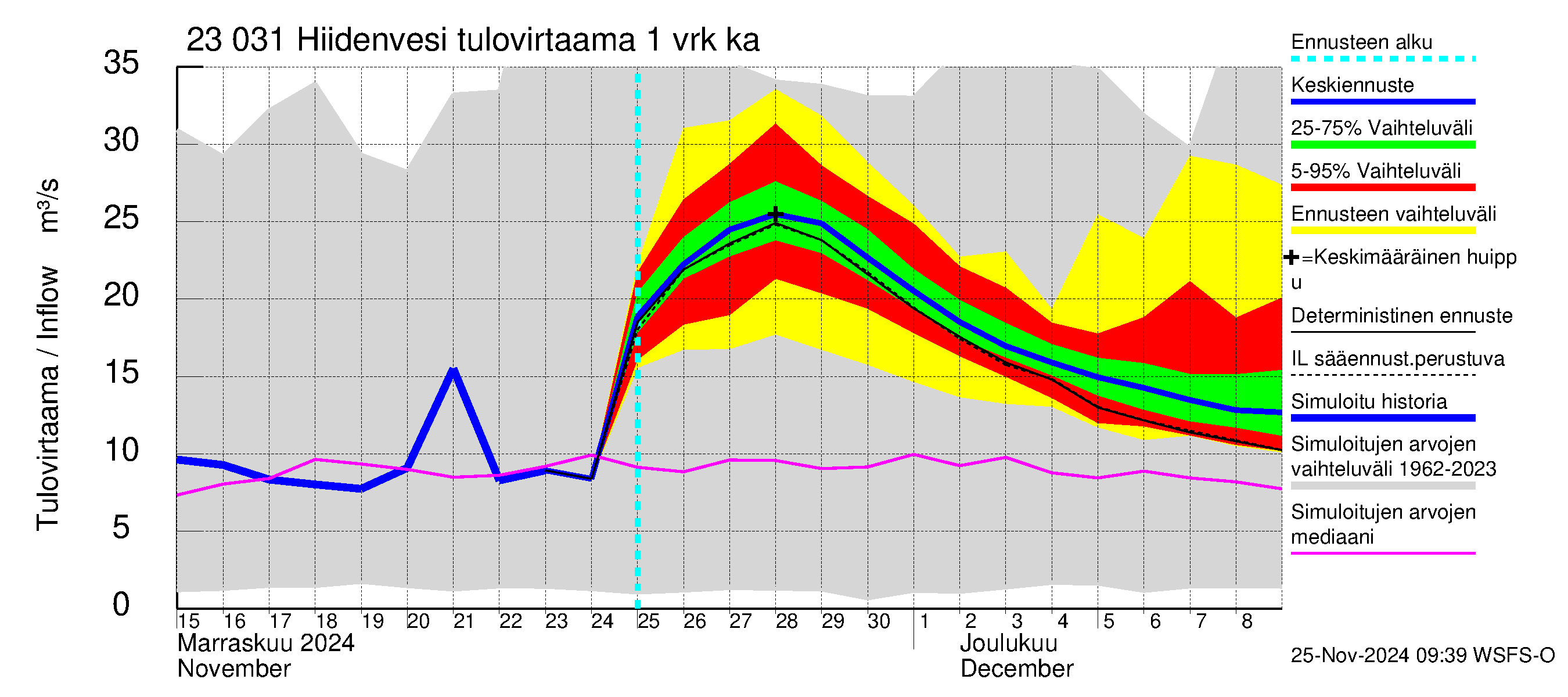 Karjaanjoen vesistöalue - Hiidenvesi: Tulovirtaama - jakaumaennuste