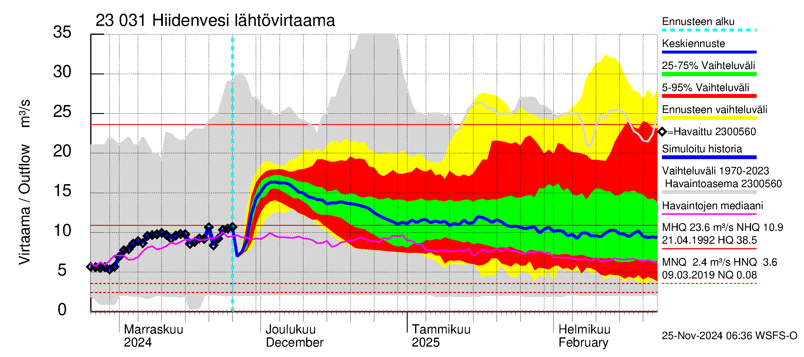 Karjaanjoen vesistöalue - Hiidenvesi: Lähtövirtaama / juoksutus - jakaumaennuste