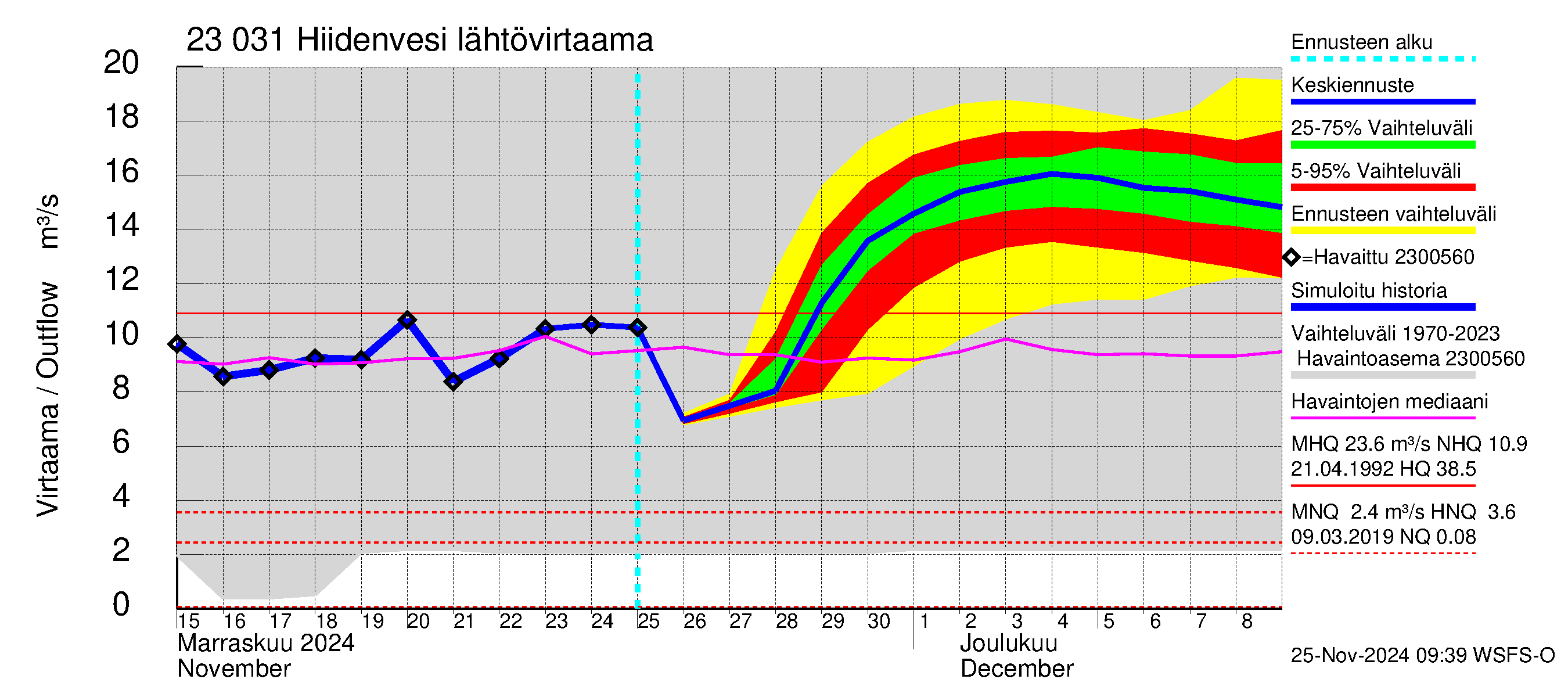 Karjaanjoen vesistöalue - Hiidenvesi: Lähtövirtaama / juoksutus - jakaumaennuste