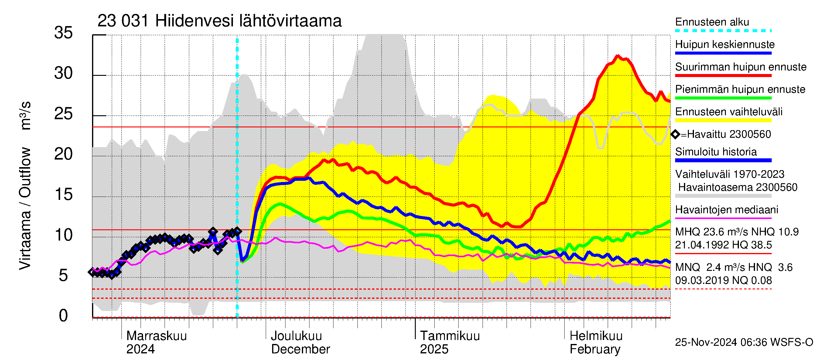 Karjaanjoen vesistöalue - Hiidenvesi: Lähtövirtaama / juoksutus - huippujen keski- ja ääriennusteet