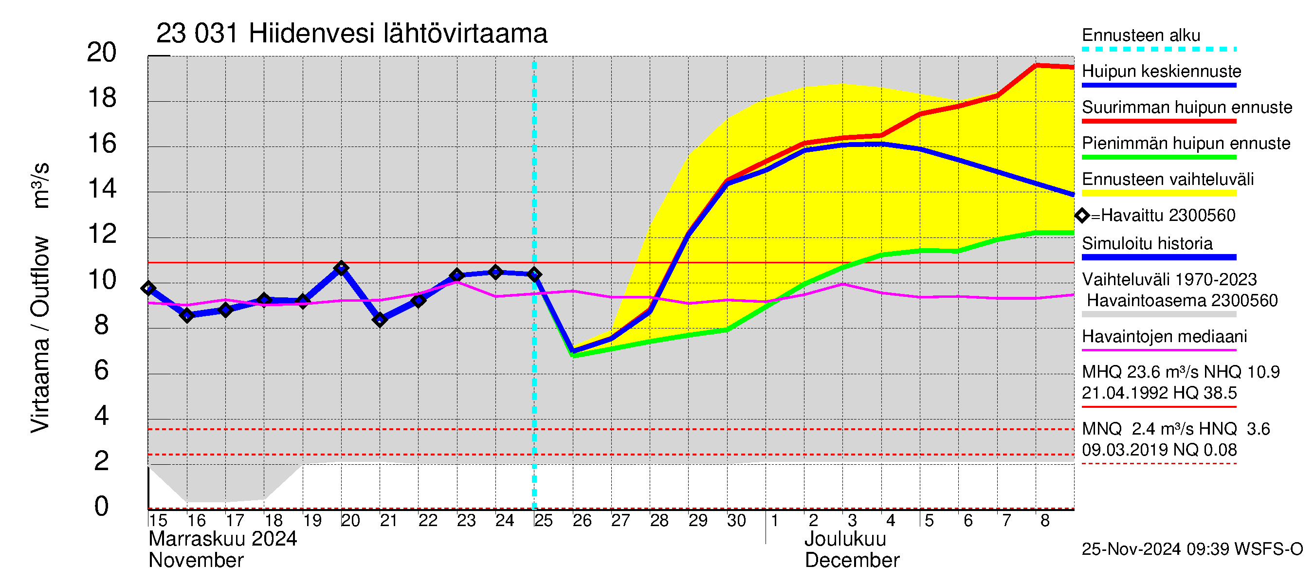 Karjaanjoen vesistöalue - Hiidenvesi: Lähtövirtaama / juoksutus - huippujen keski- ja ääriennusteet