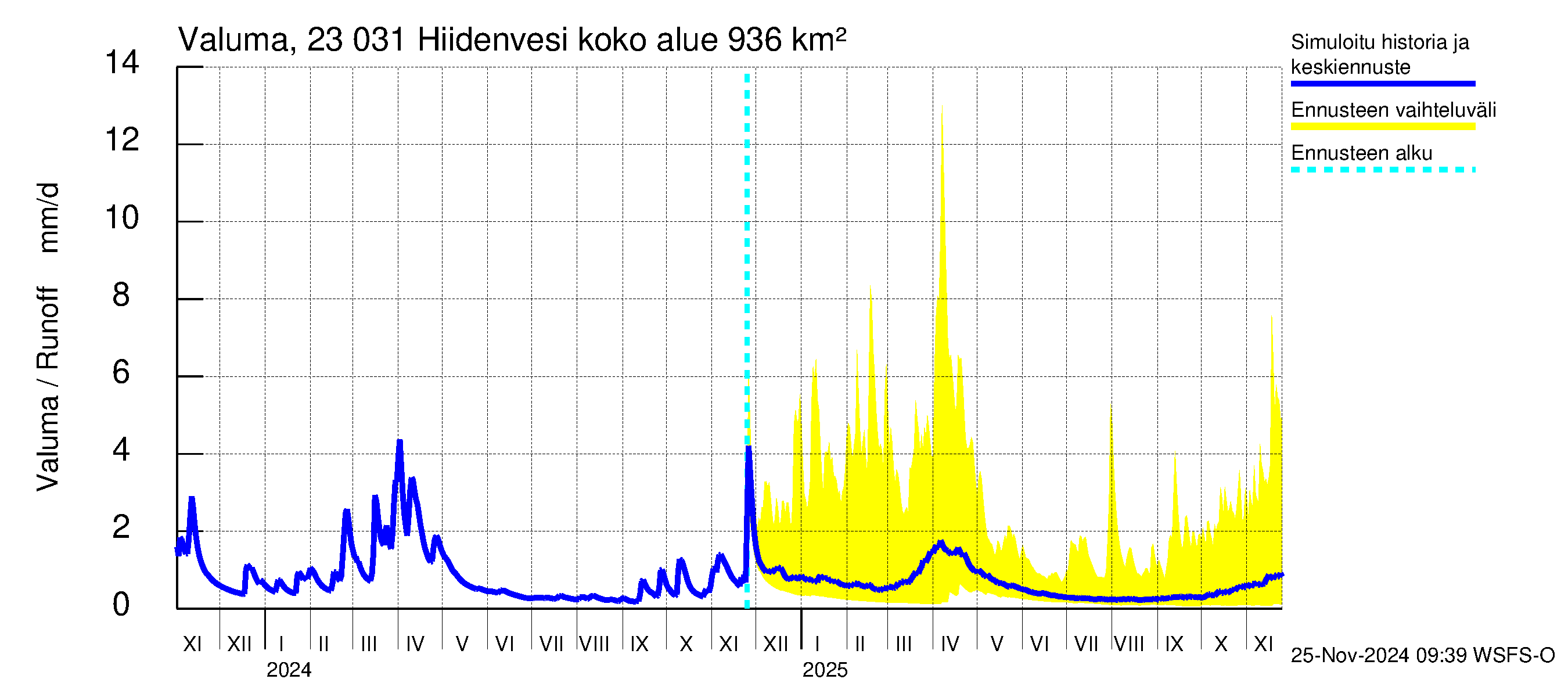 Karjaanjoen vesistöalue - Hiidenvesi: Valuma