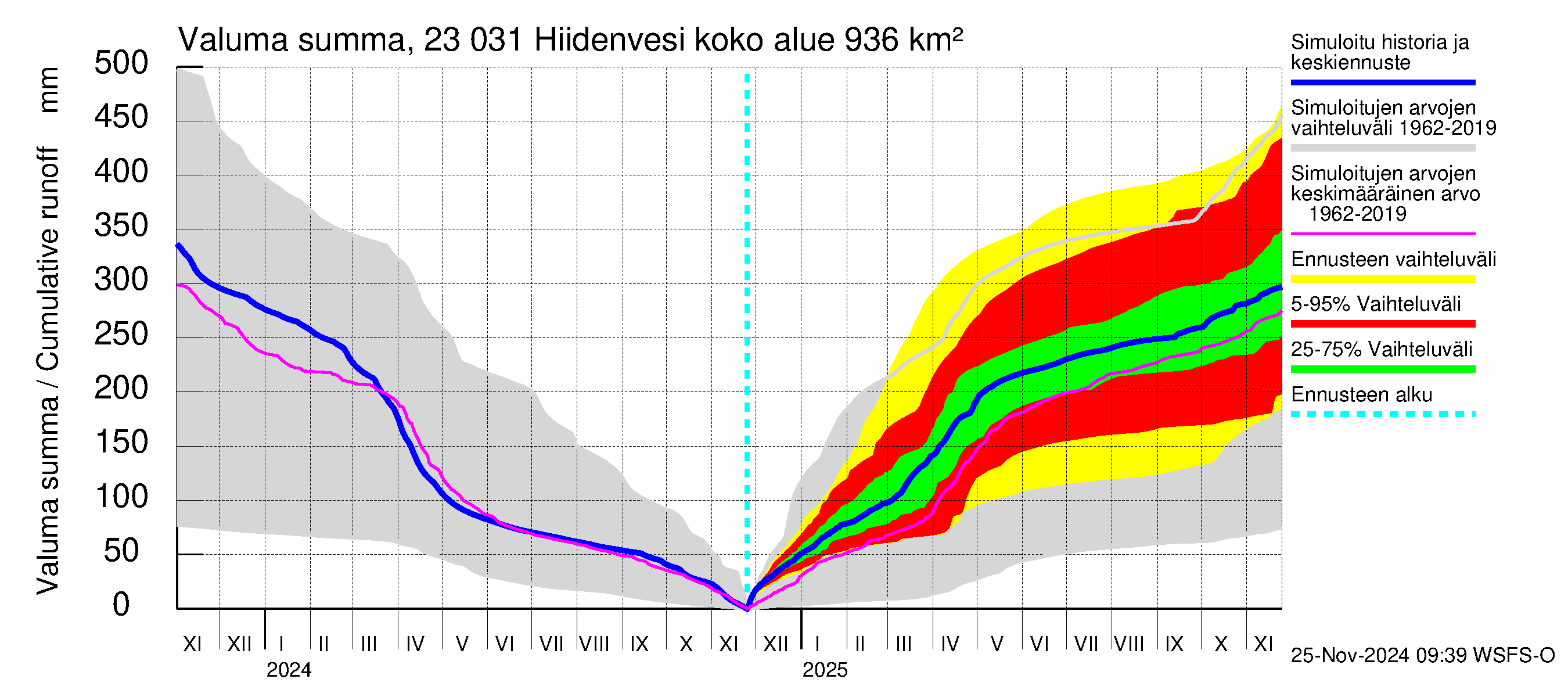 Karjaanjoen vesistöalue - Hiidenvesi: Valuma - summa