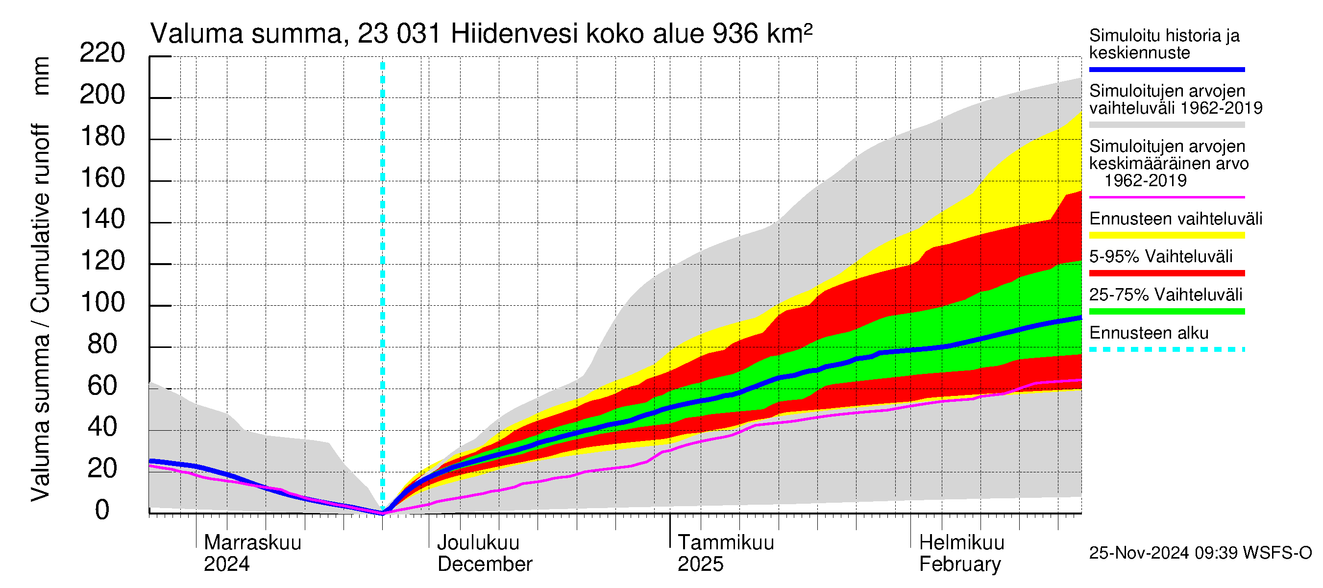 Karjaanjoen vesistöalue - Hiidenvesi: Valuma - summa