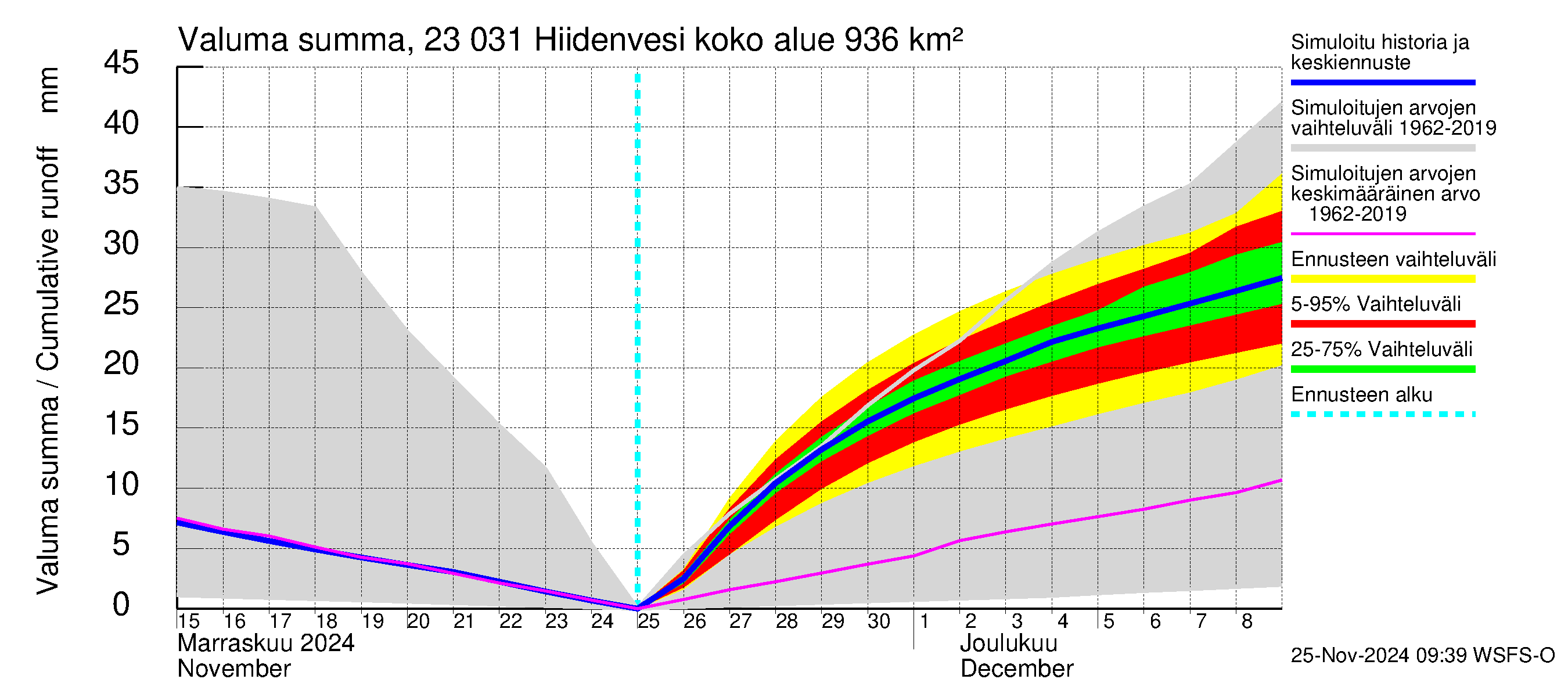 Karjaanjoen vesistöalue - Hiidenvesi: Valuma - summa