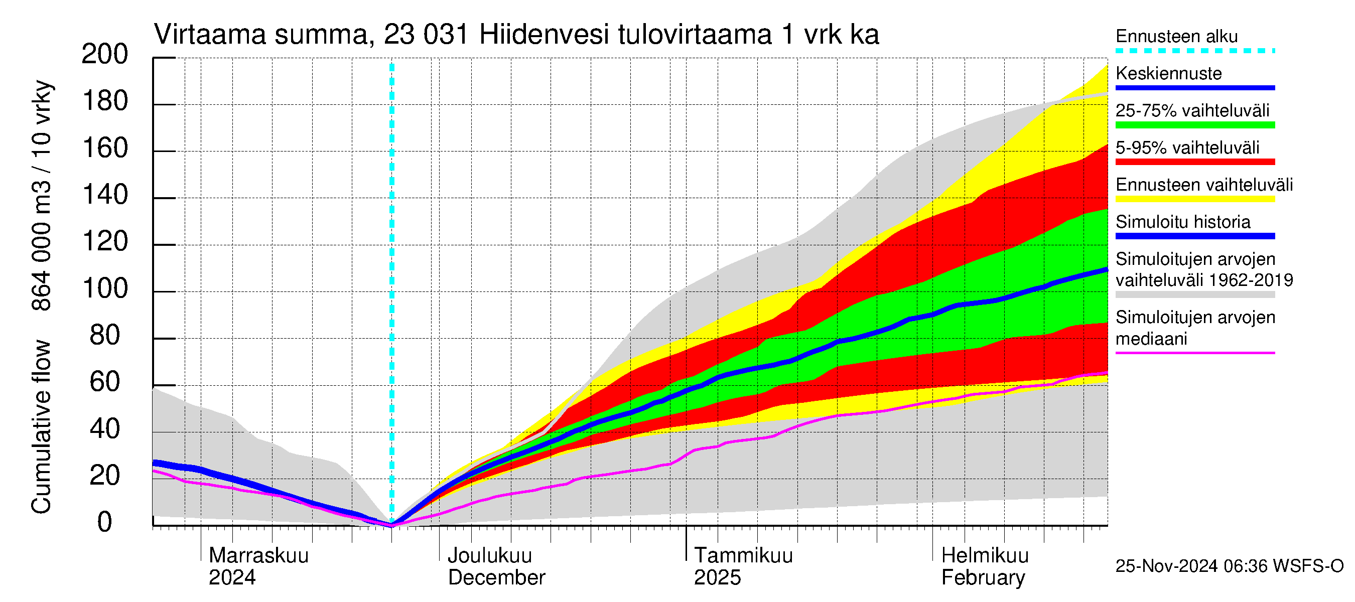 Karjaanjoen vesistöalue - Hiidenvesi: Tulovirtaama - summa