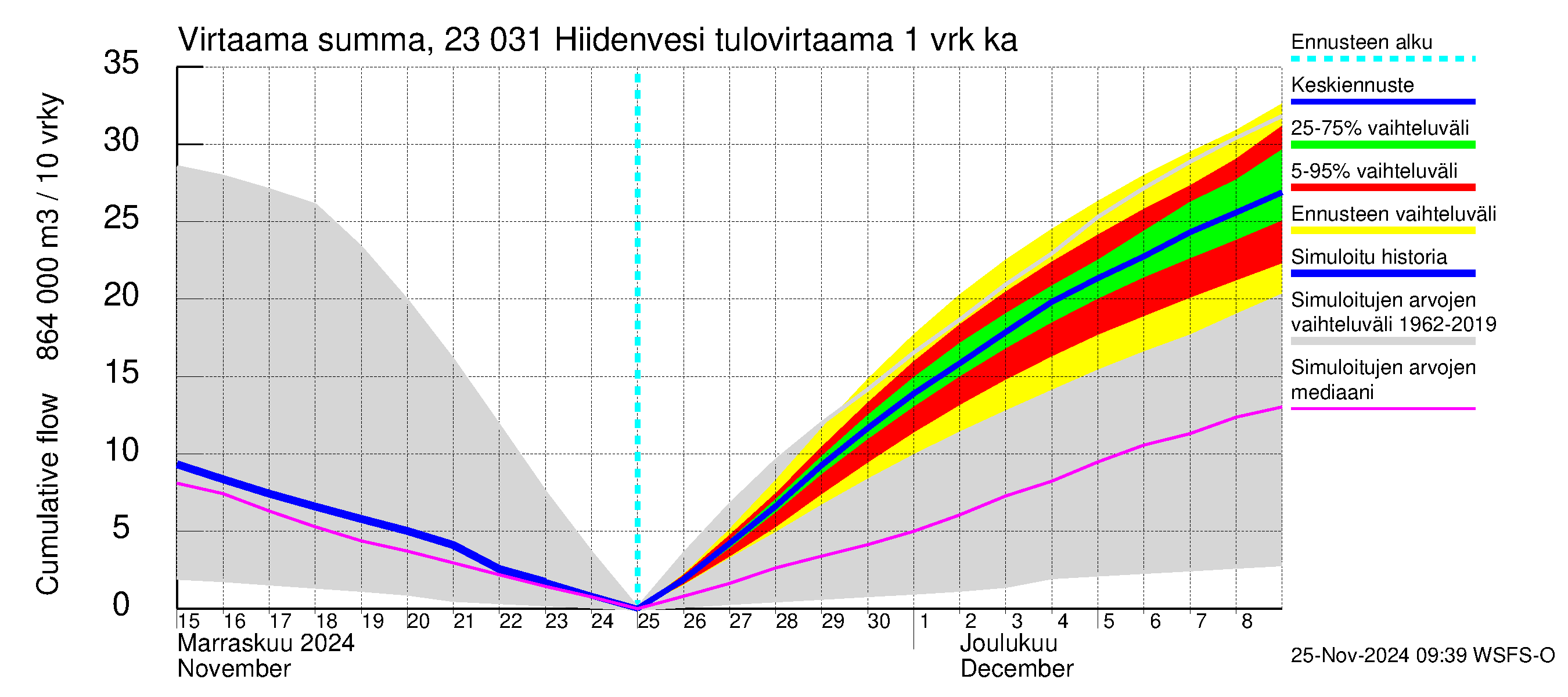 Karjaanjoen vesistöalue - Hiidenvesi: Tulovirtaama - summa