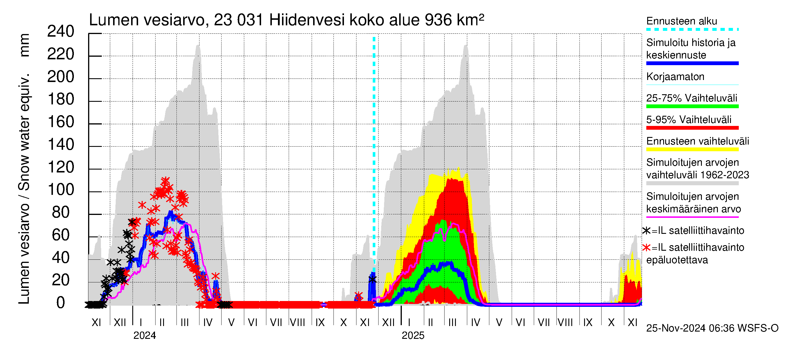 Karjaanjoen vesistöalue - Hiidenvesi: Lumen vesiarvo