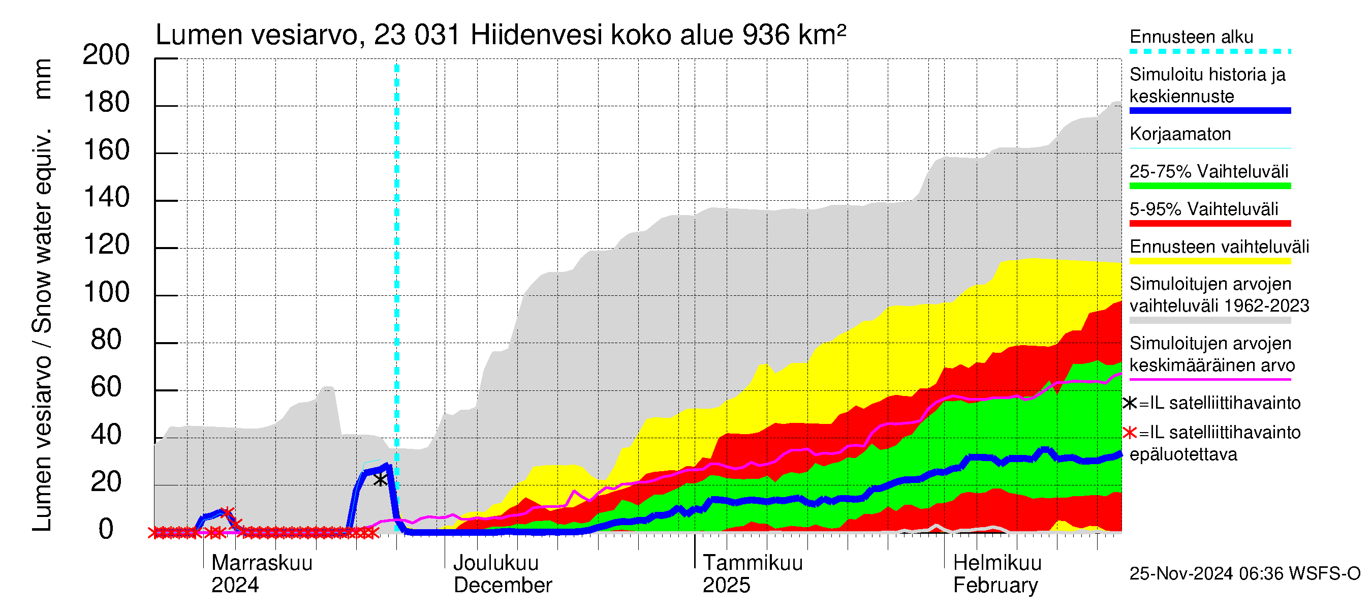 Karjaanjoen vesistöalue - Hiidenvesi: Lumen vesiarvo