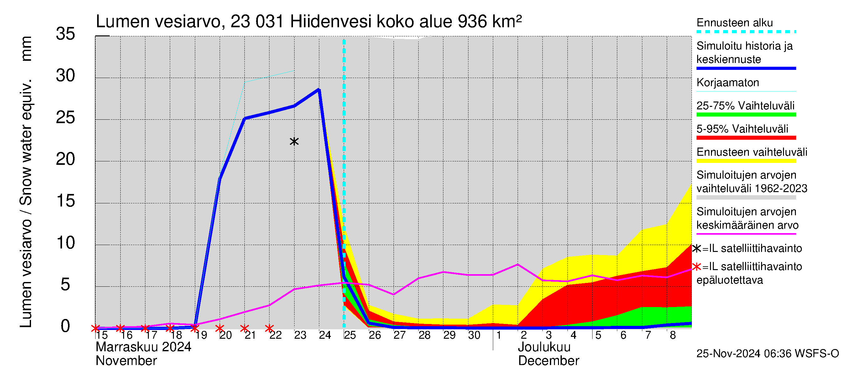 Karjaanjoen vesistöalue - Hiidenvesi: Lumen vesiarvo