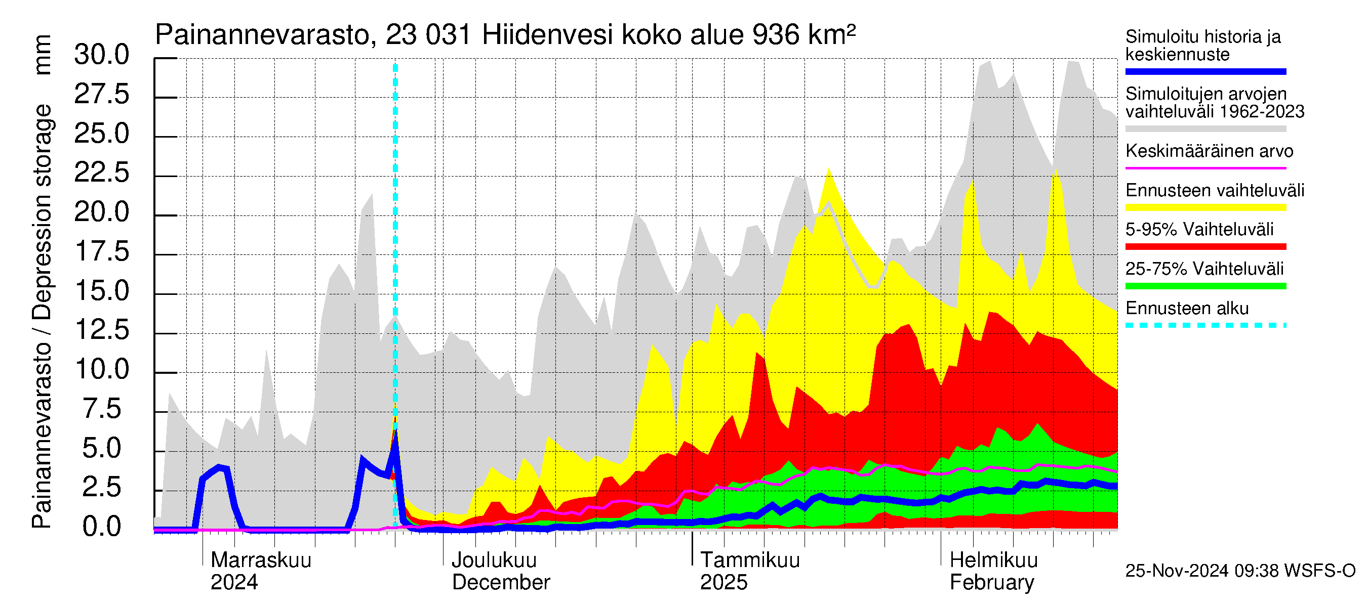 Karjaanjoen vesistöalue - Hiidenvesi: Painannevarasto