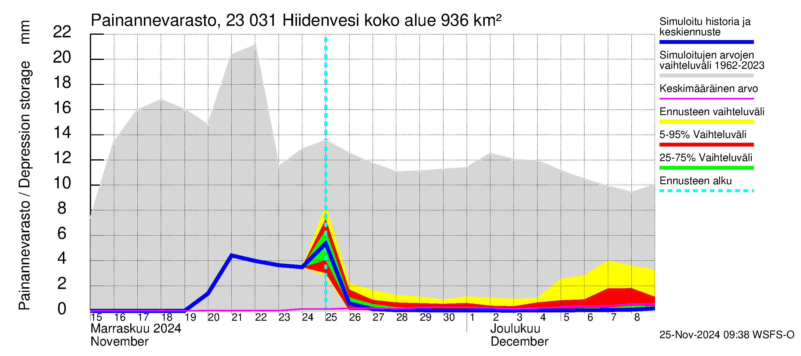 Karjaanjoen vesistöalue - Hiidenvesi: Painannevarasto