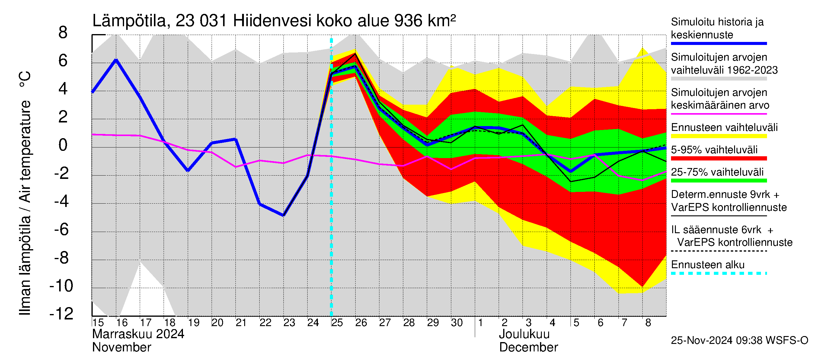 Karjaanjoen vesistöalue - Hiidenvesi: Ilman lämpötila