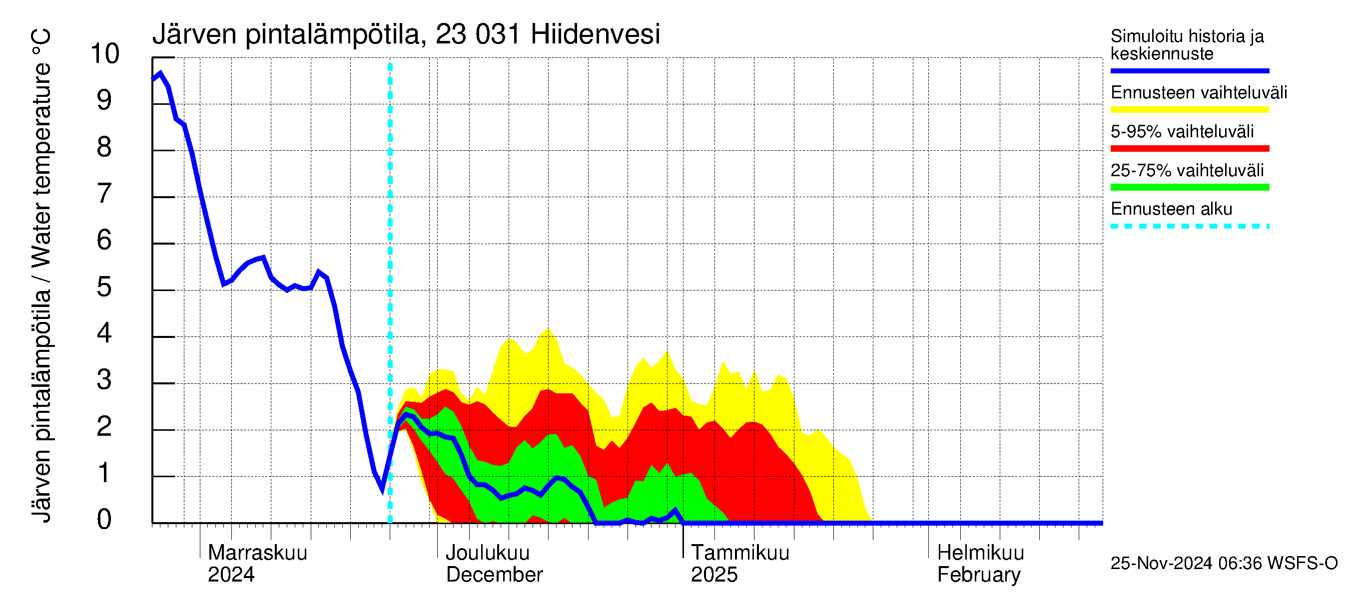 Karjaanjoen vesistöalue - Hiidenvesi: Järven pintalämpötila