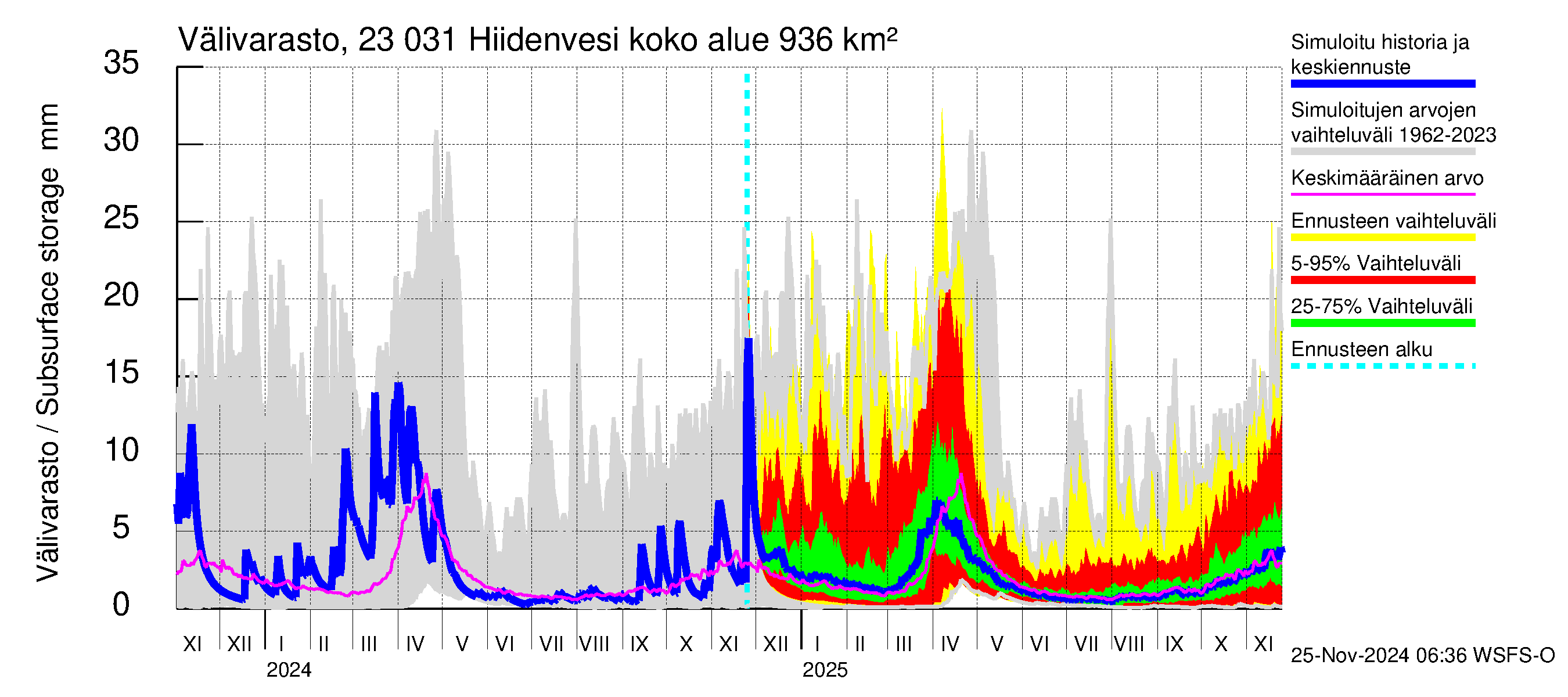 Karjaanjoen vesistöalue - Hiidenvesi: Välivarasto