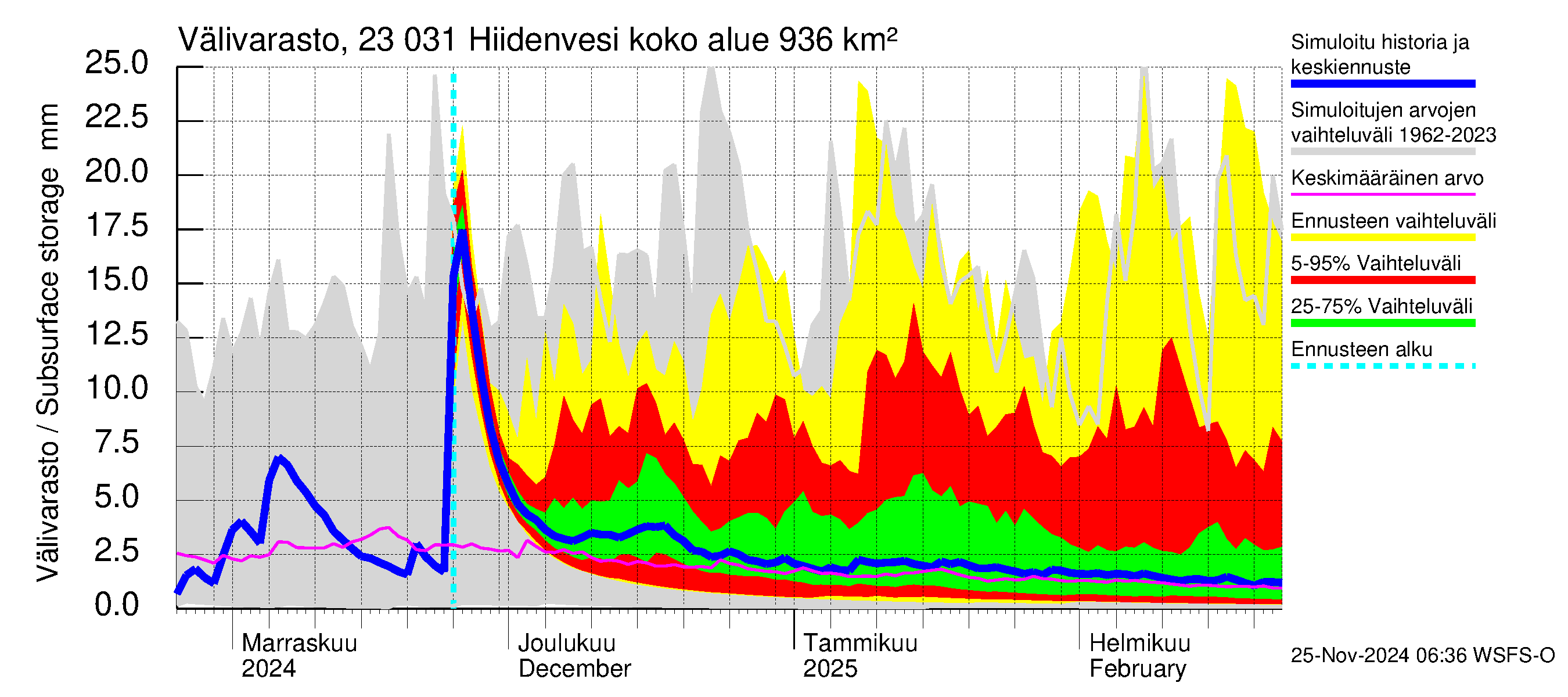 Karjaanjoen vesistöalue - Hiidenvesi: Välivarasto