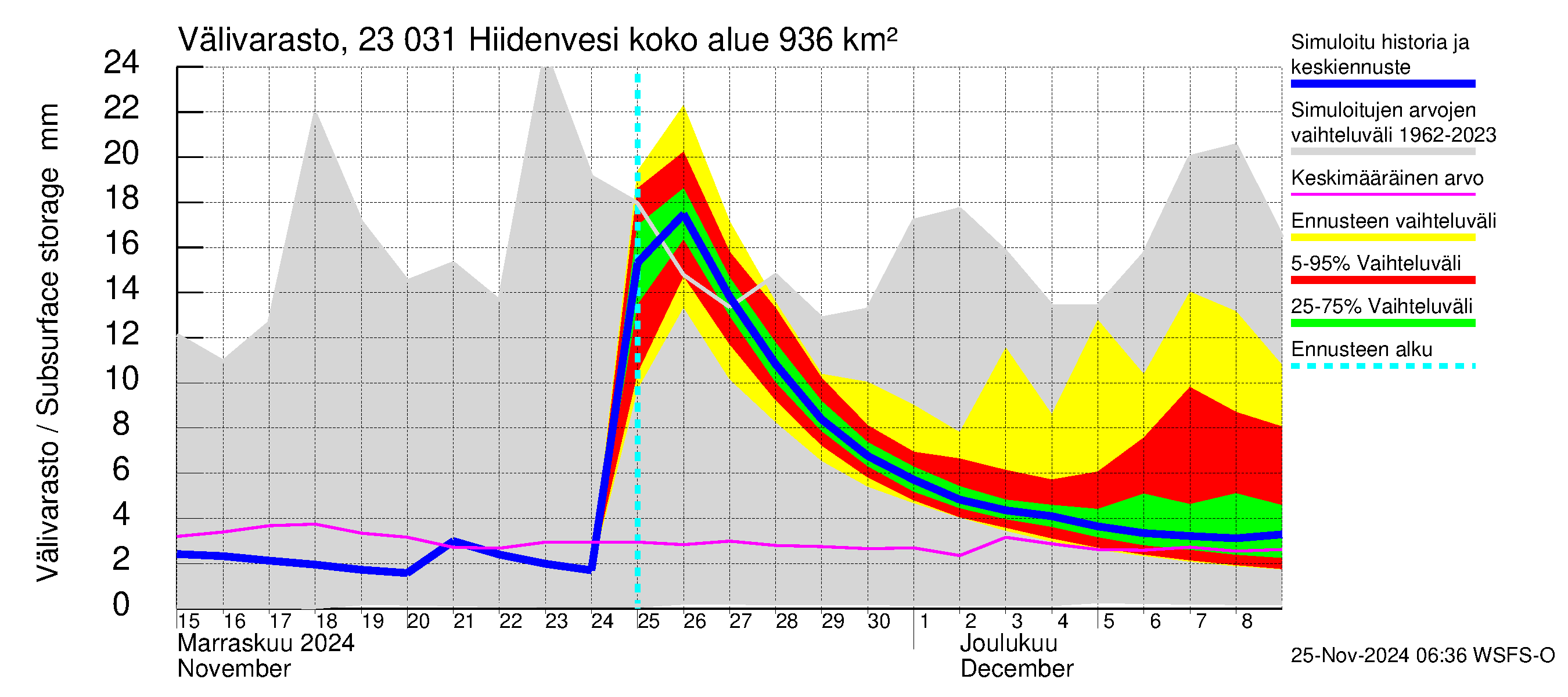 Karjaanjoen vesistöalue - Hiidenvesi: Välivarasto