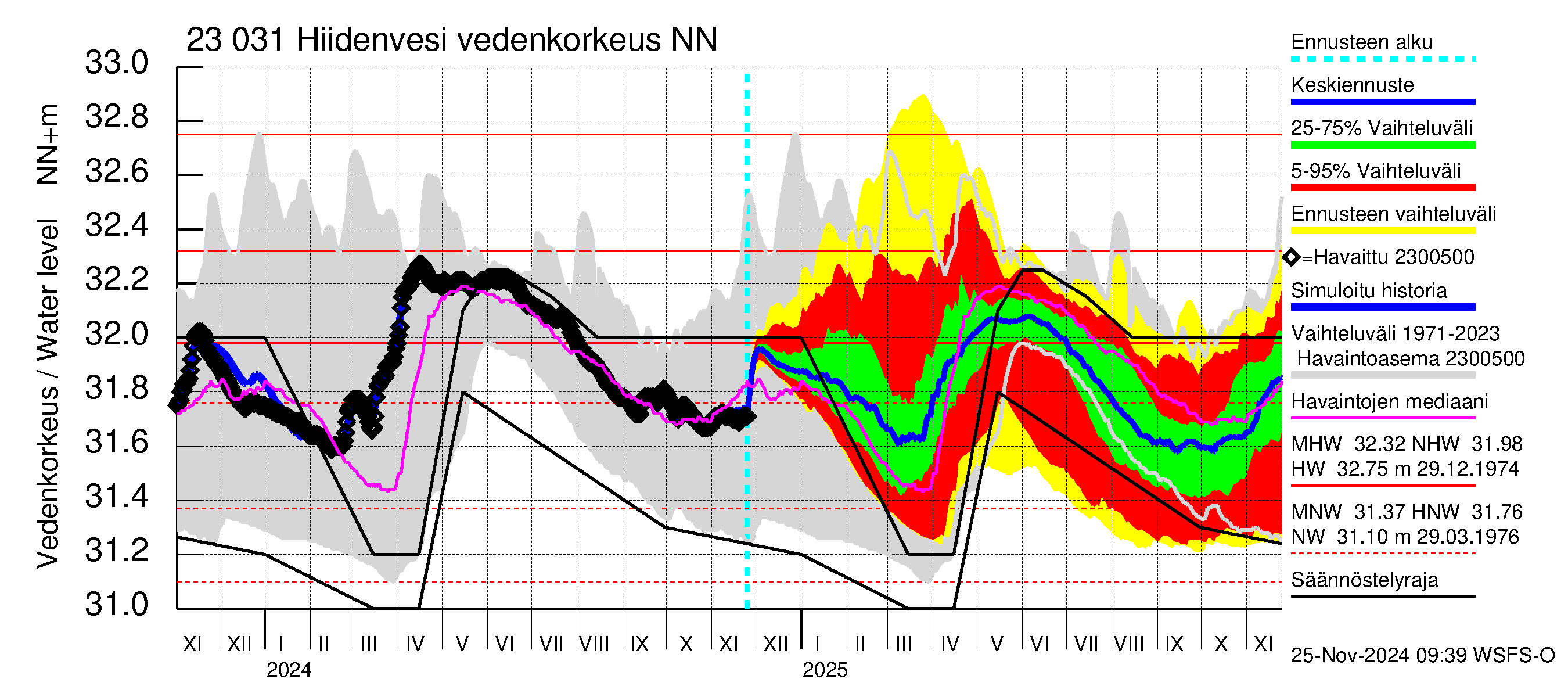 Karjaanjoen vesistöalue - Hiidenvesi: Vedenkorkeus - jakaumaennuste