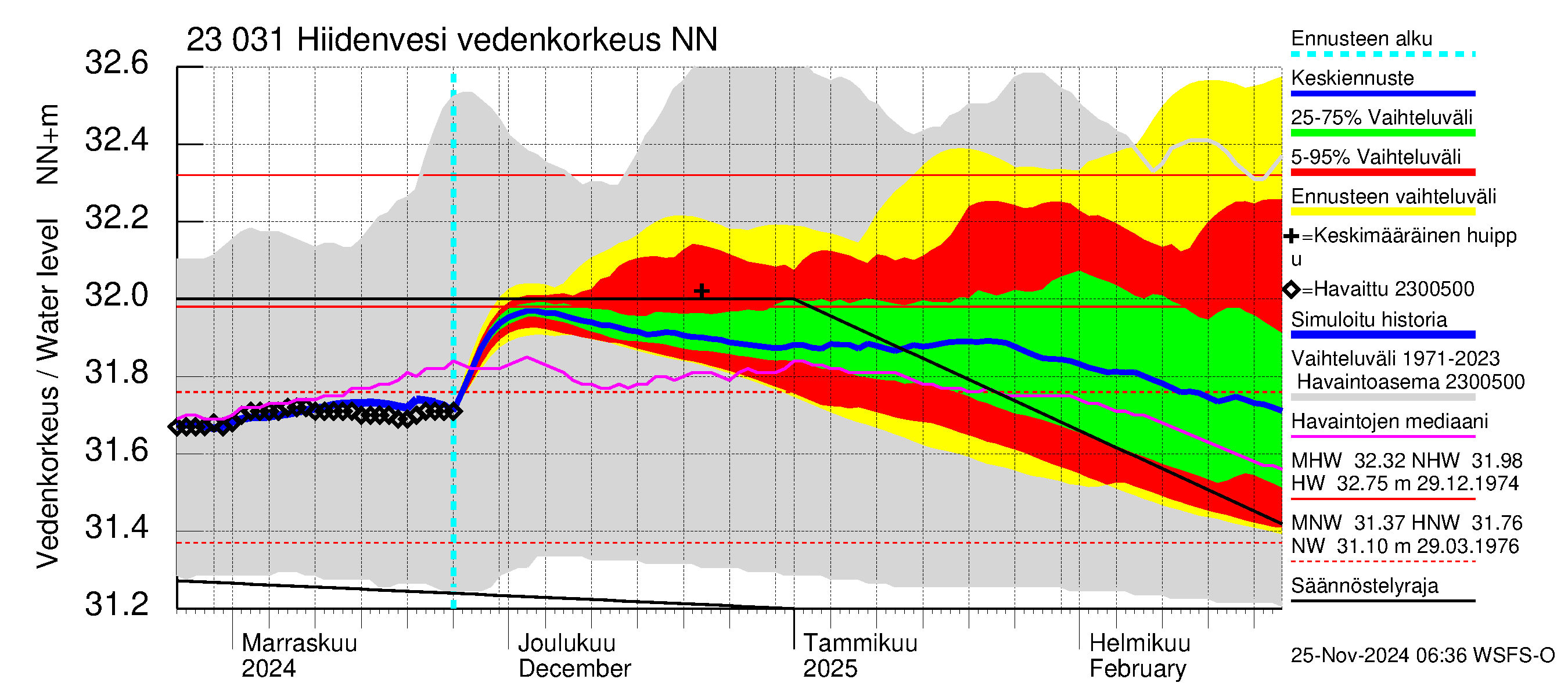 Karjaanjoen vesistöalue - Hiidenvesi: Vedenkorkeus - jakaumaennuste