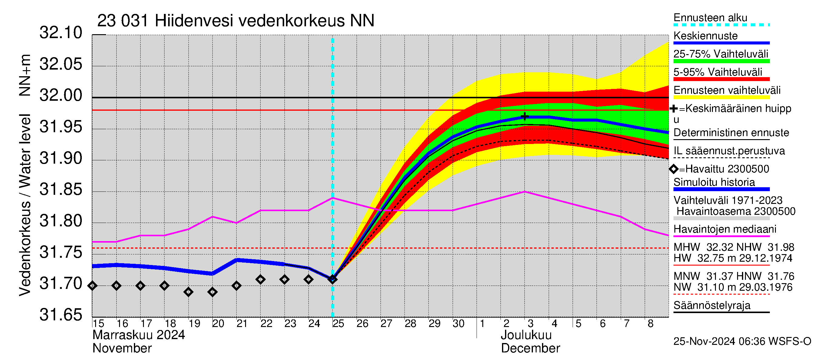 Karjaanjoen vesistöalue - Hiidenvesi: Vedenkorkeus - jakaumaennuste