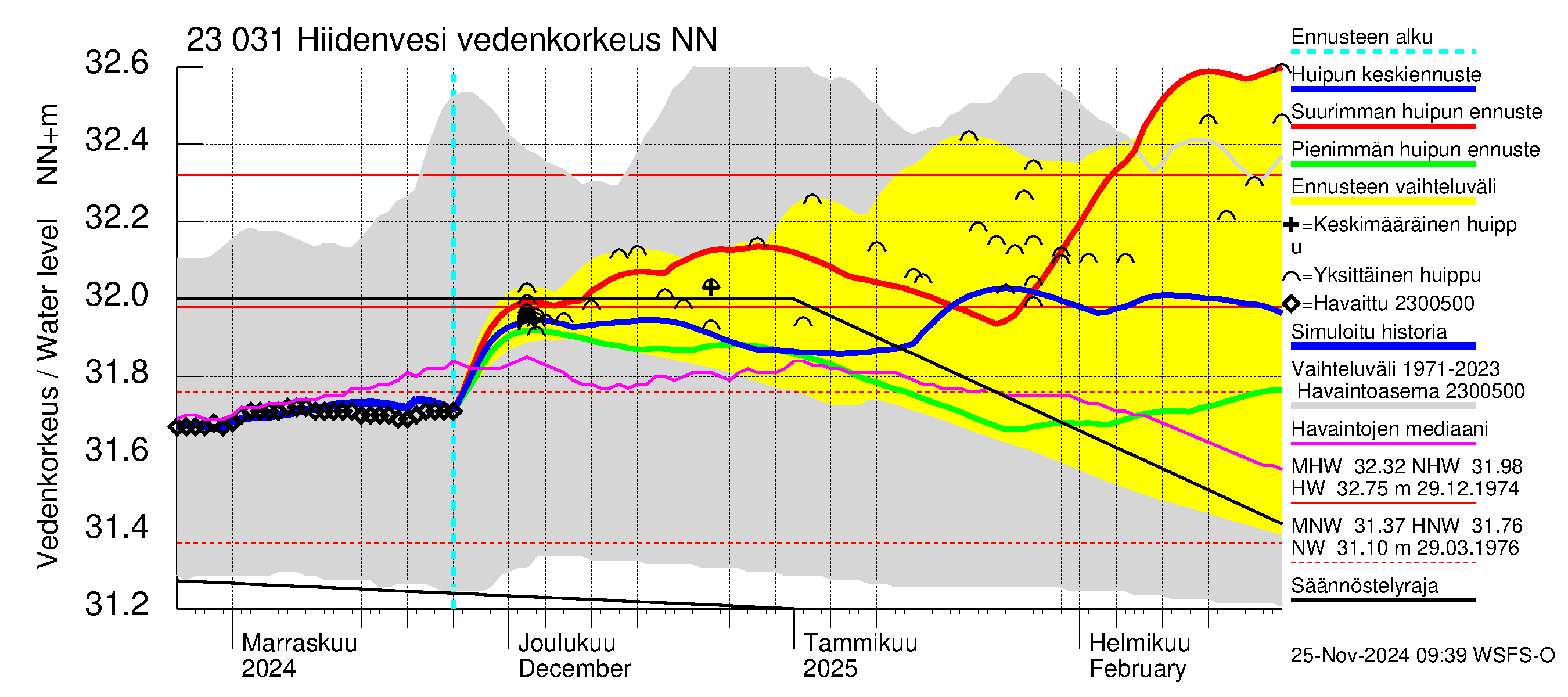 Karjaanjoen vesistöalue - Hiidenvesi: Vedenkorkeus - huippujen keski- ja ääriennusteet