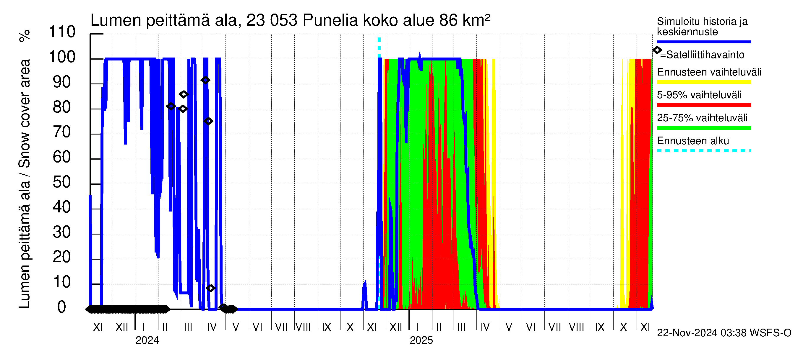 Karjaanjoen vesistöalue - Punelia: Lumen peittämä ala