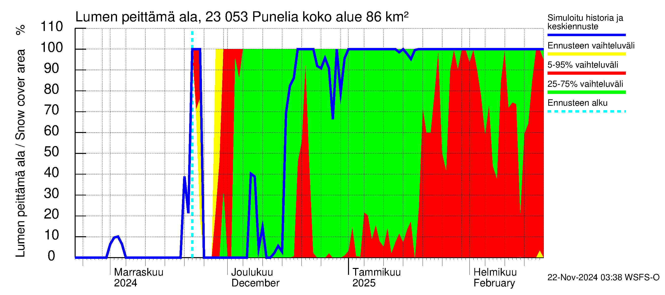 Karjaanjoen vesistöalue - Punelia: Lumen peittämä ala