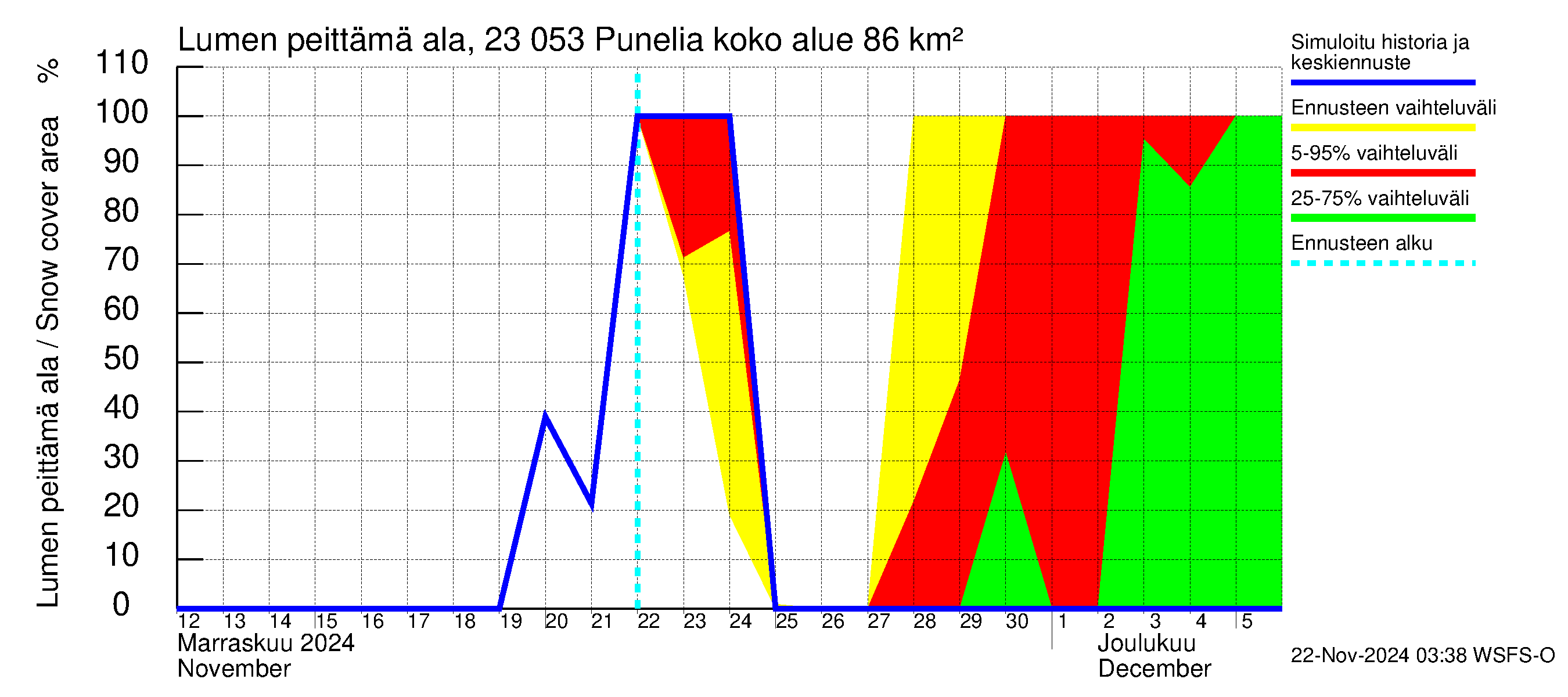 Karjaanjoen vesistöalue - Punelia: Lumen peittämä ala