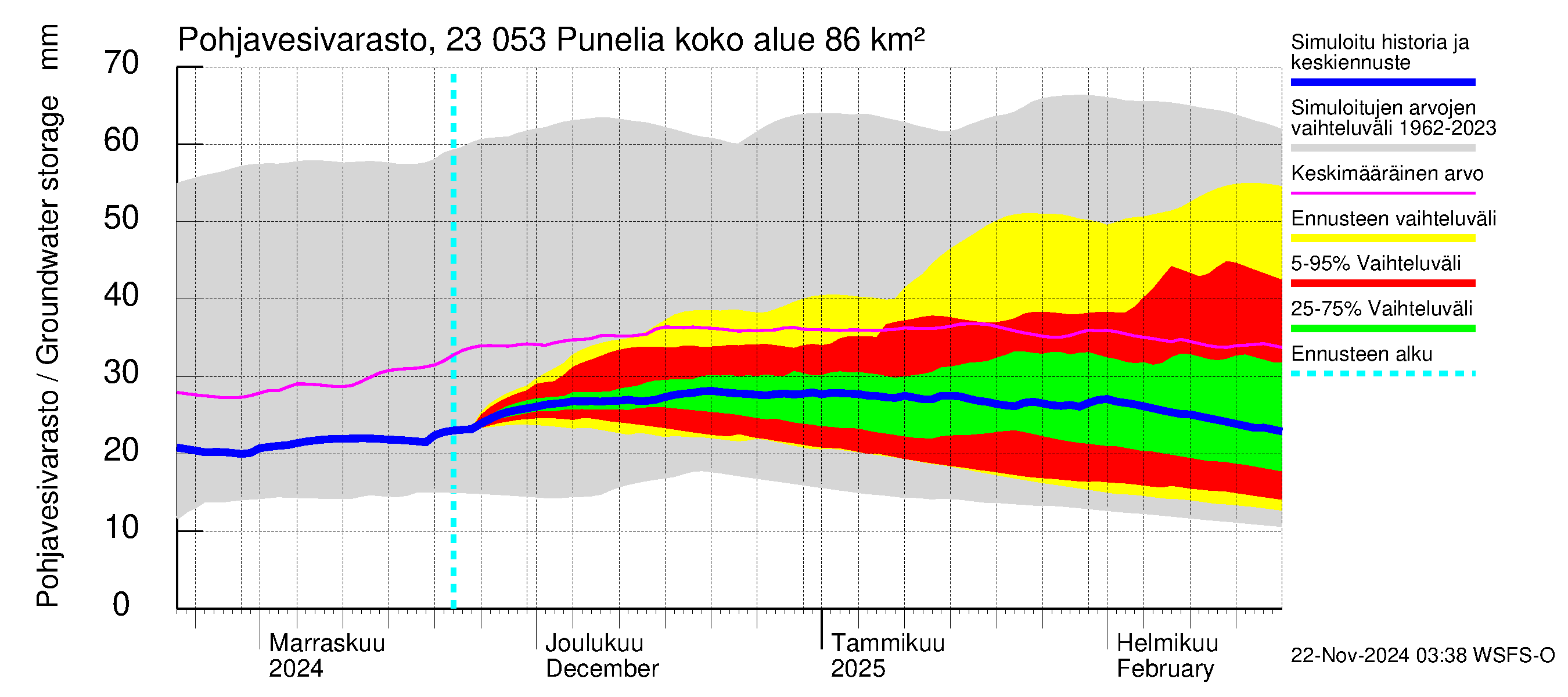 Karjaanjoen vesistöalue - Punelia: Pohjavesivarasto