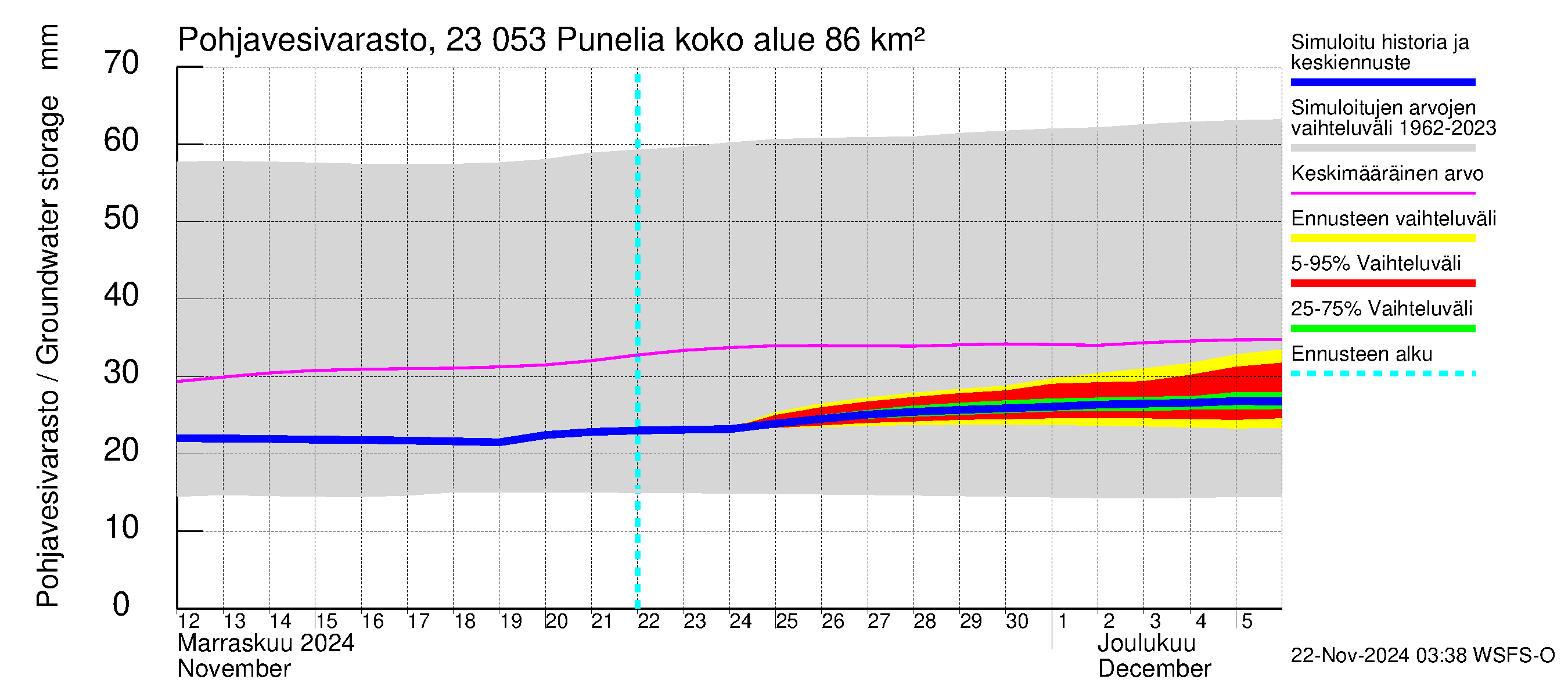 Karjaanjoen vesistöalue - Punelia: Pohjavesivarasto