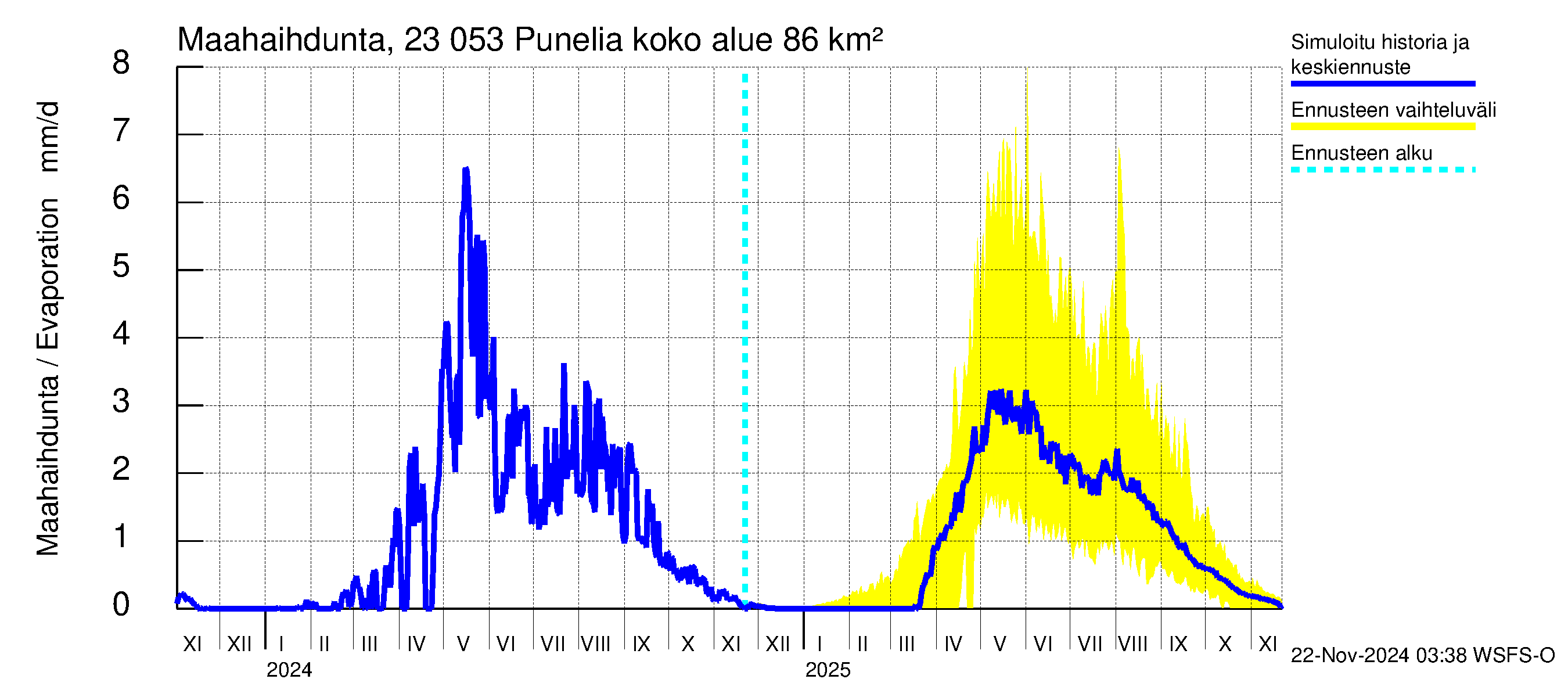 Karjaanjoen vesistöalue - Punelia: Haihdunta maa-alueelta