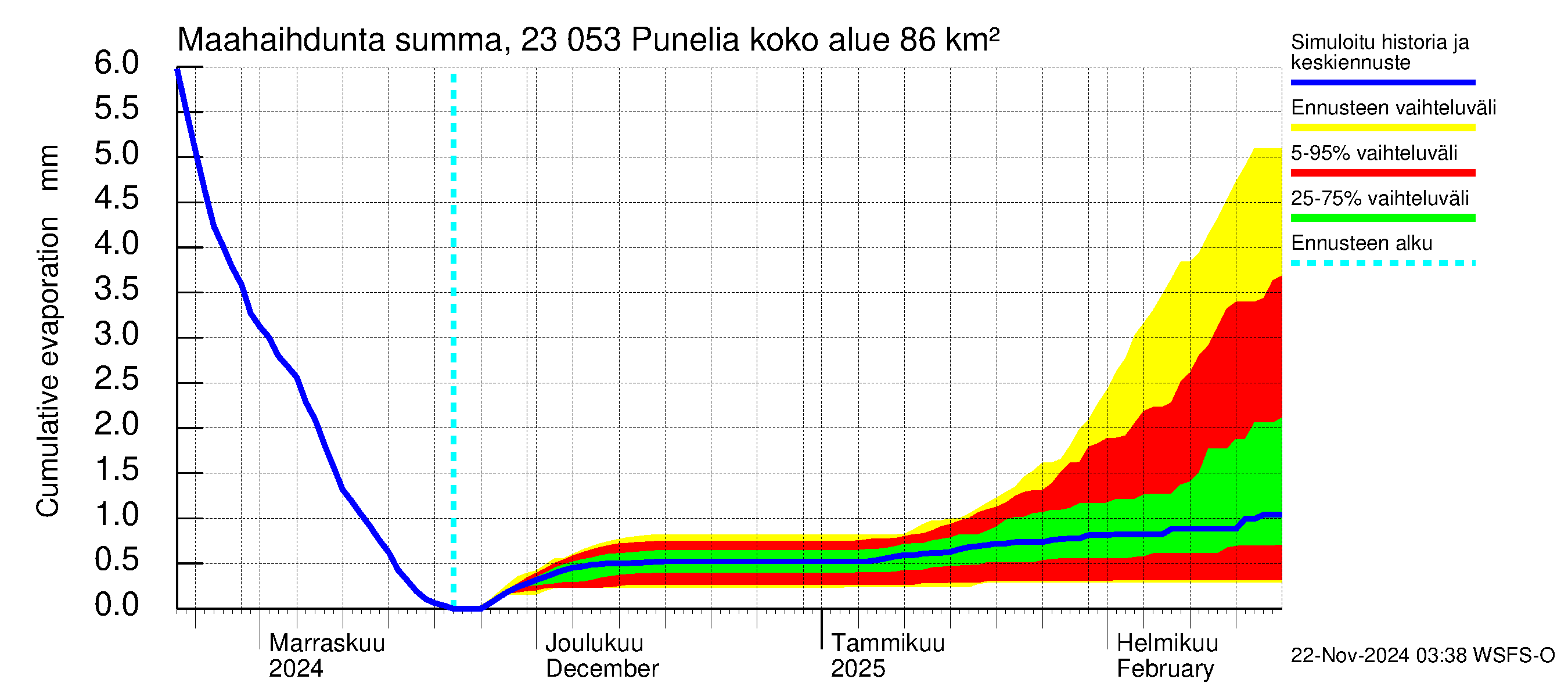 Karjaanjoen vesistöalue - Punelia: Haihdunta maa-alueelta - summa