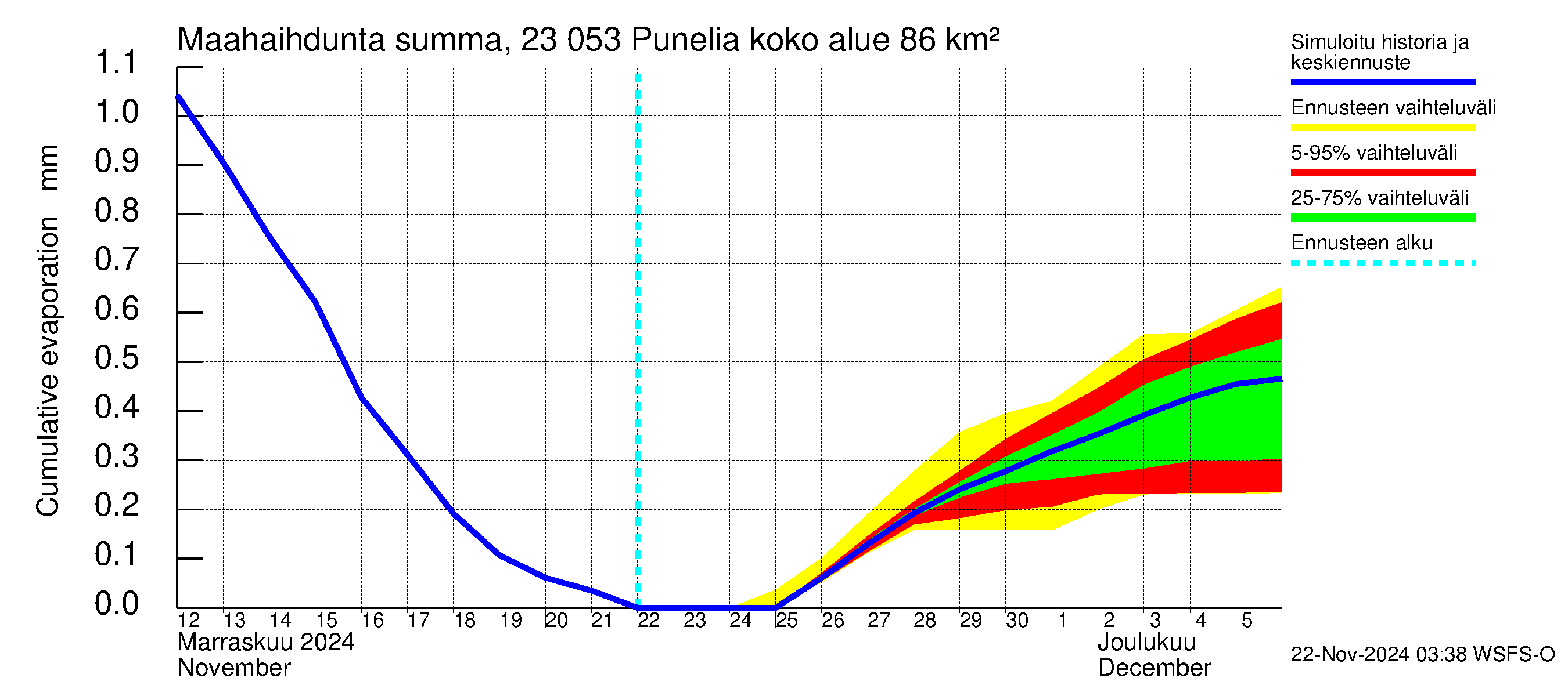 Karjaanjoen vesistöalue - Punelia: Haihdunta maa-alueelta - summa