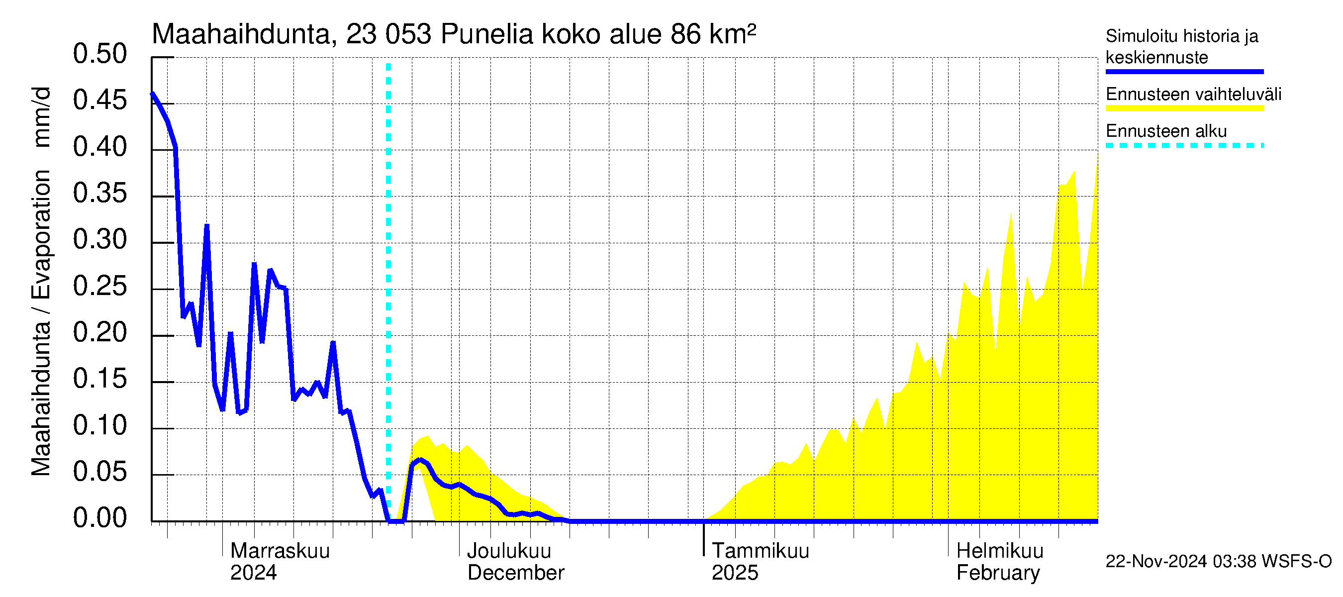 Karjaanjoen vesistöalue - Punelia: Haihdunta maa-alueelta