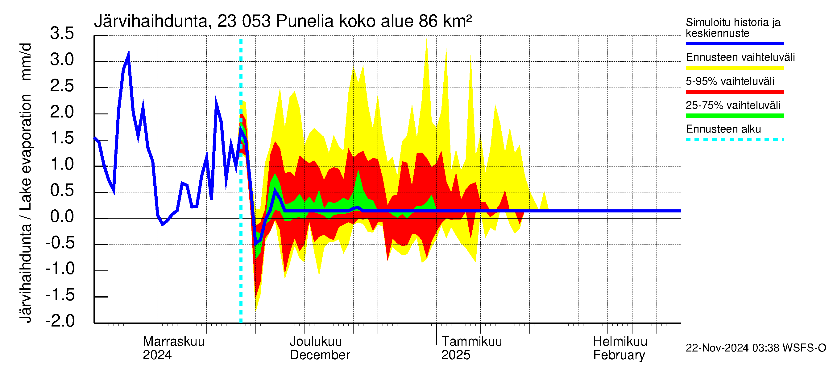 Karjaanjoen vesistöalue - Punelia: Järvihaihdunta