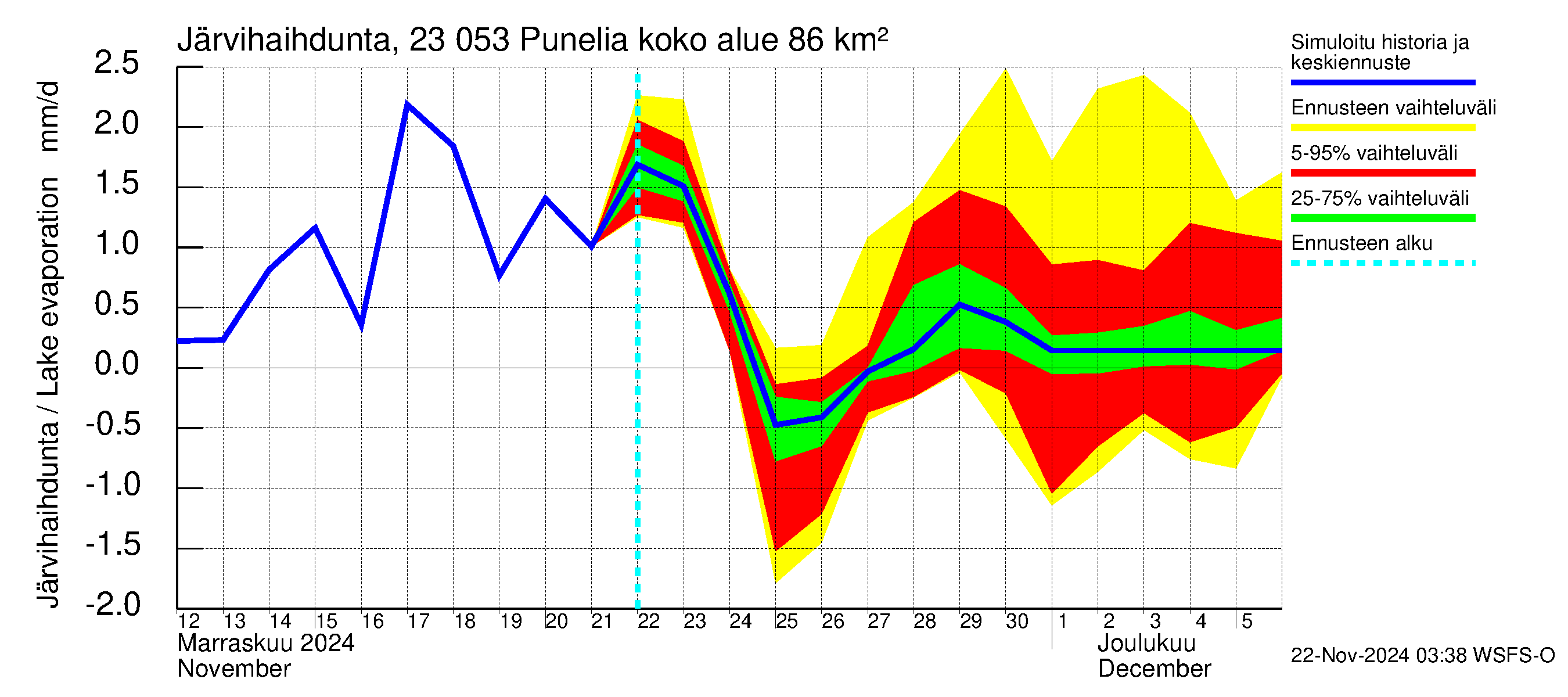 Karjaanjoen vesistöalue - Punelia: Järvihaihdunta