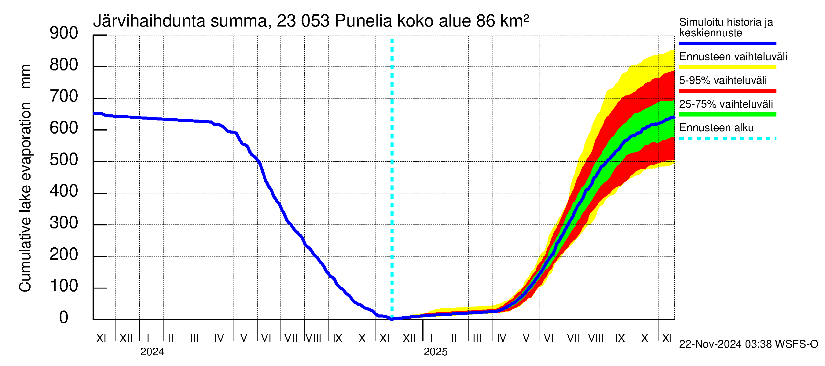 Karjaanjoen vesistöalue - Punelia: Järvihaihdunta - summa