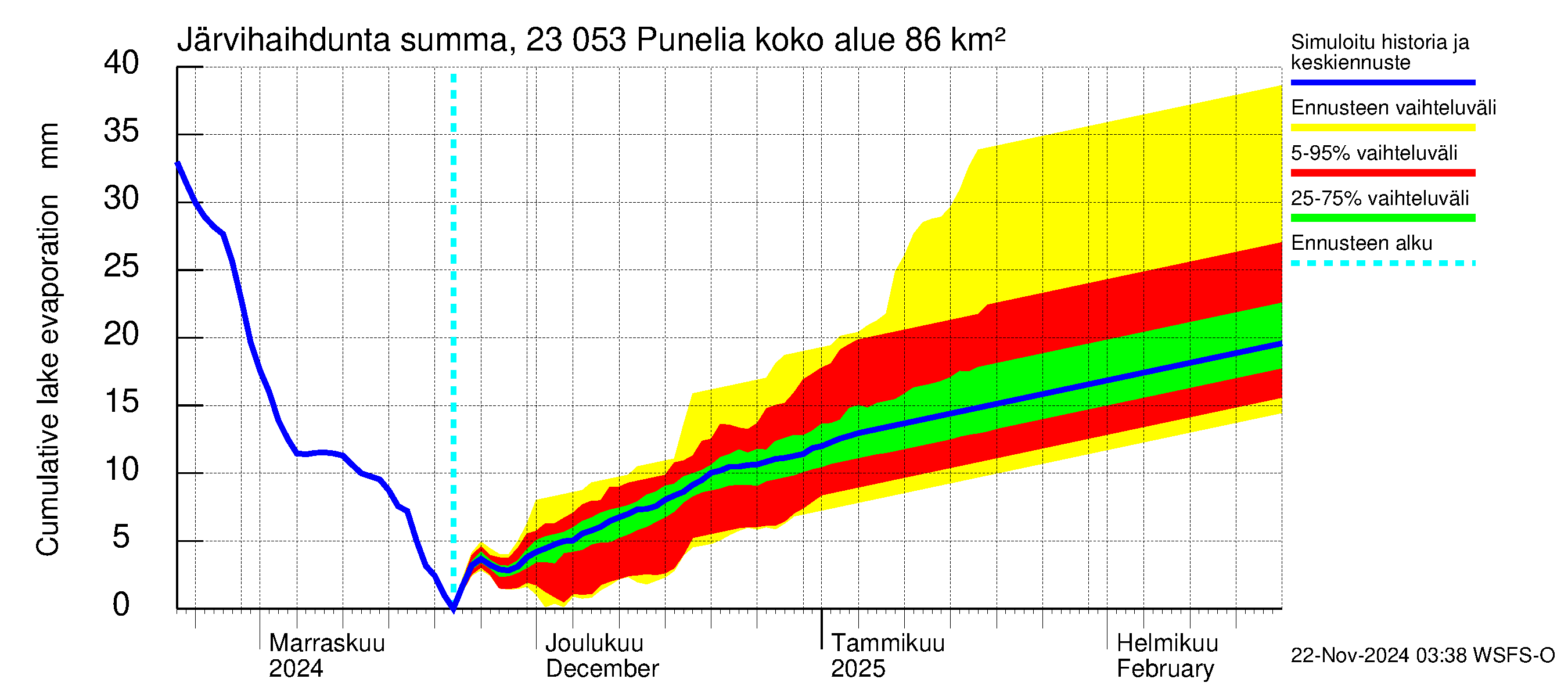 Karjaanjoen vesistöalue - Punelia: Järvihaihdunta - summa