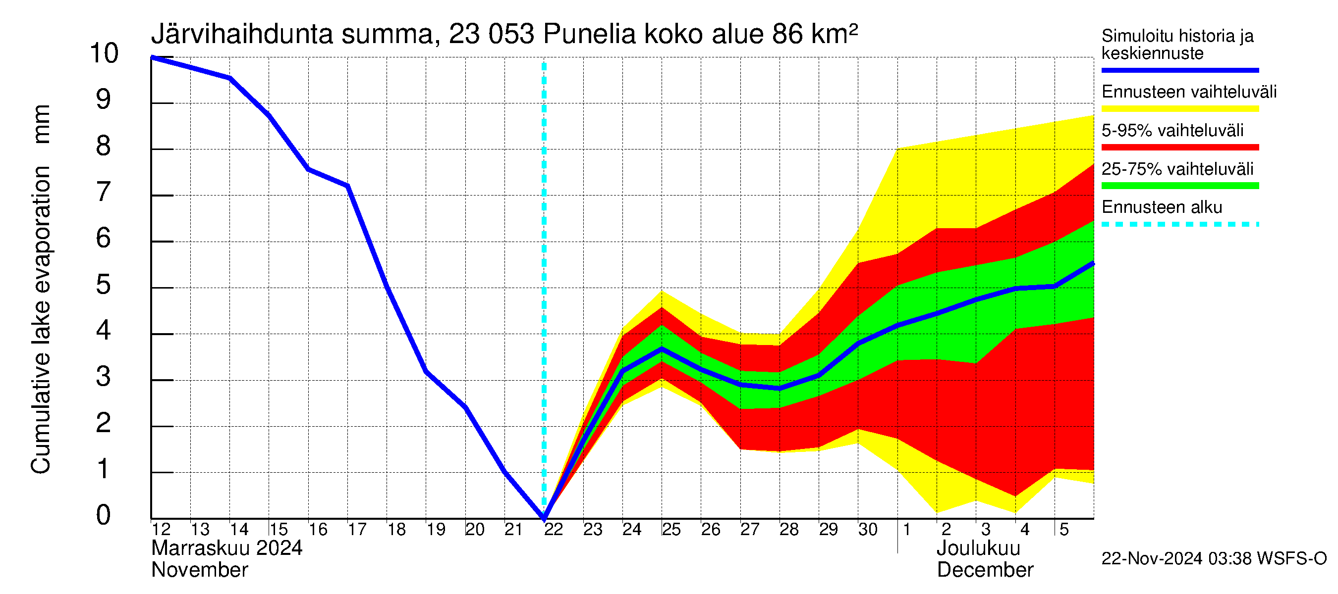 Karjaanjoen vesistöalue - Punelia: Järvihaihdunta - summa