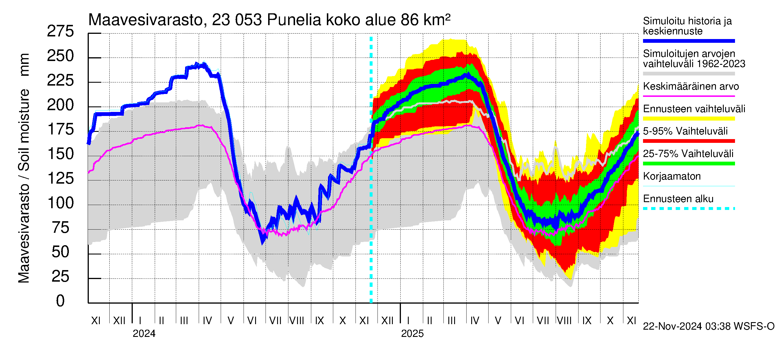 Karjaanjoen vesistöalue - Punelia: Maavesivarasto