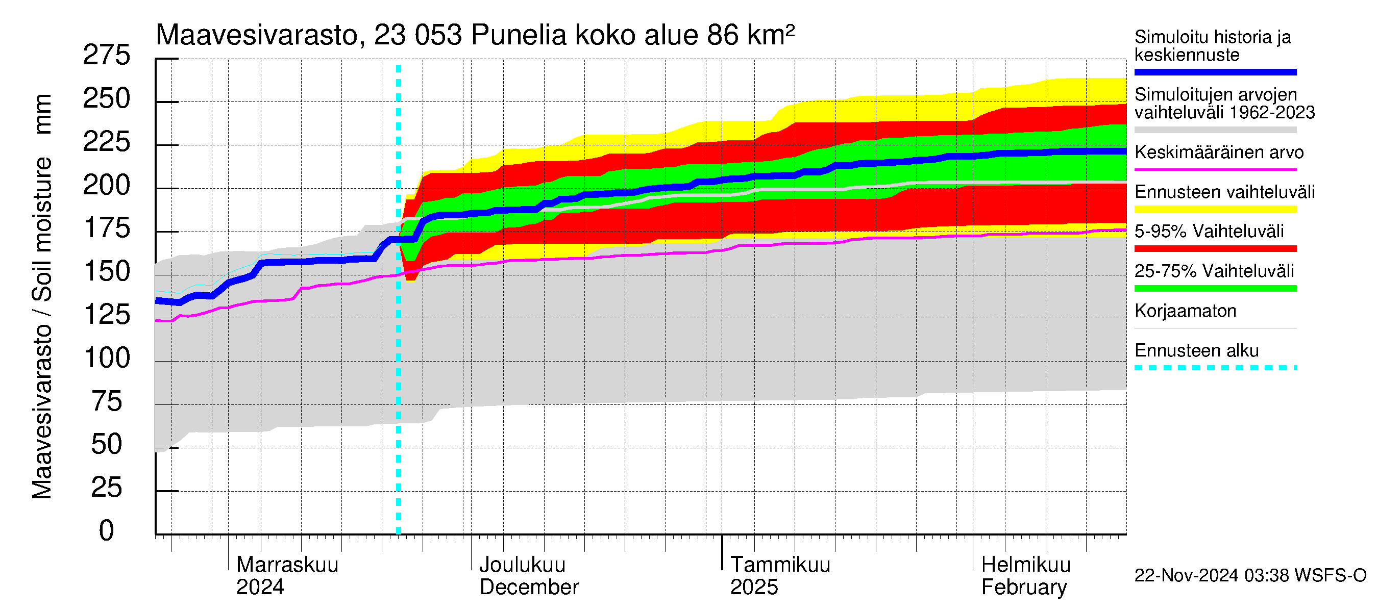 Karjaanjoen vesistöalue - Punelia: Maavesivarasto