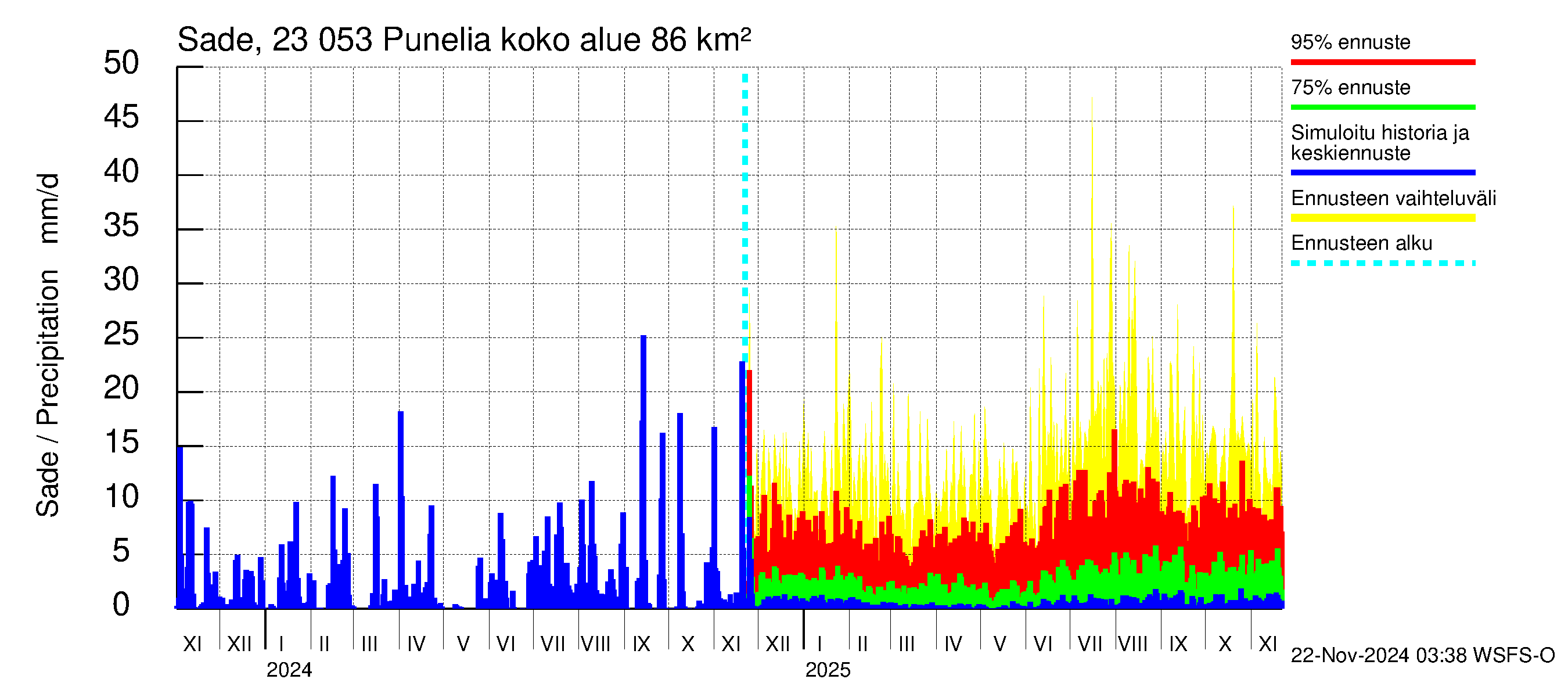 Karjaanjoen vesistöalue - Punelia: Sade