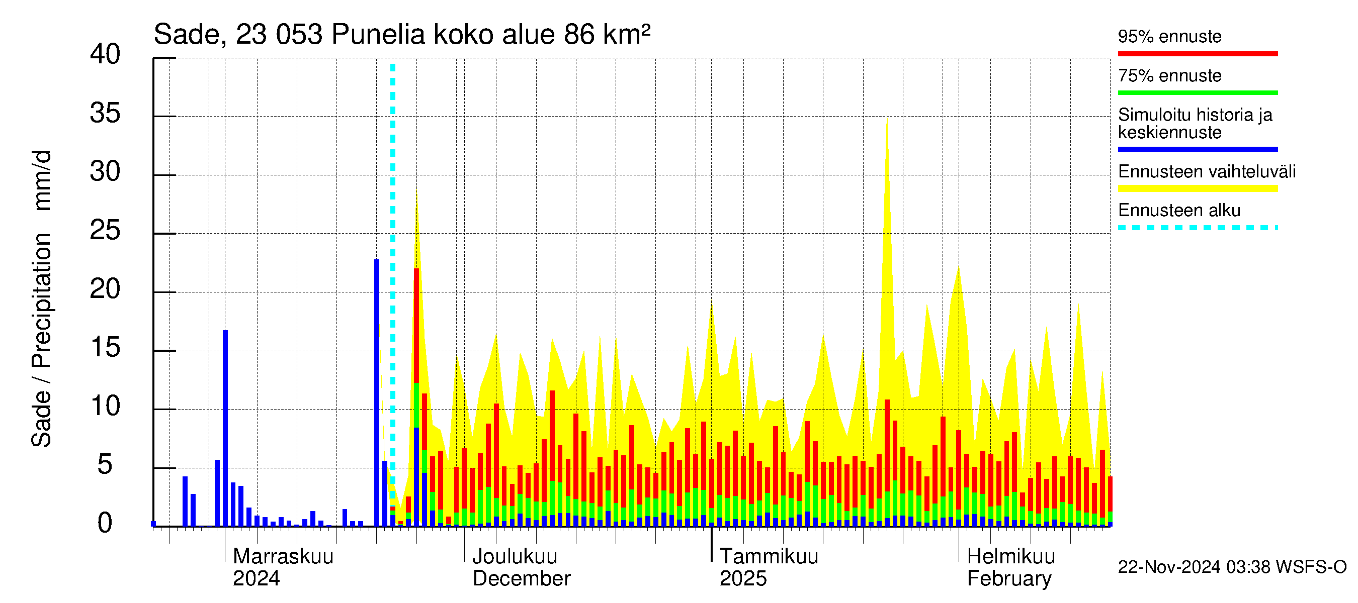 Karjaanjoen vesistöalue - Punelia: Sade