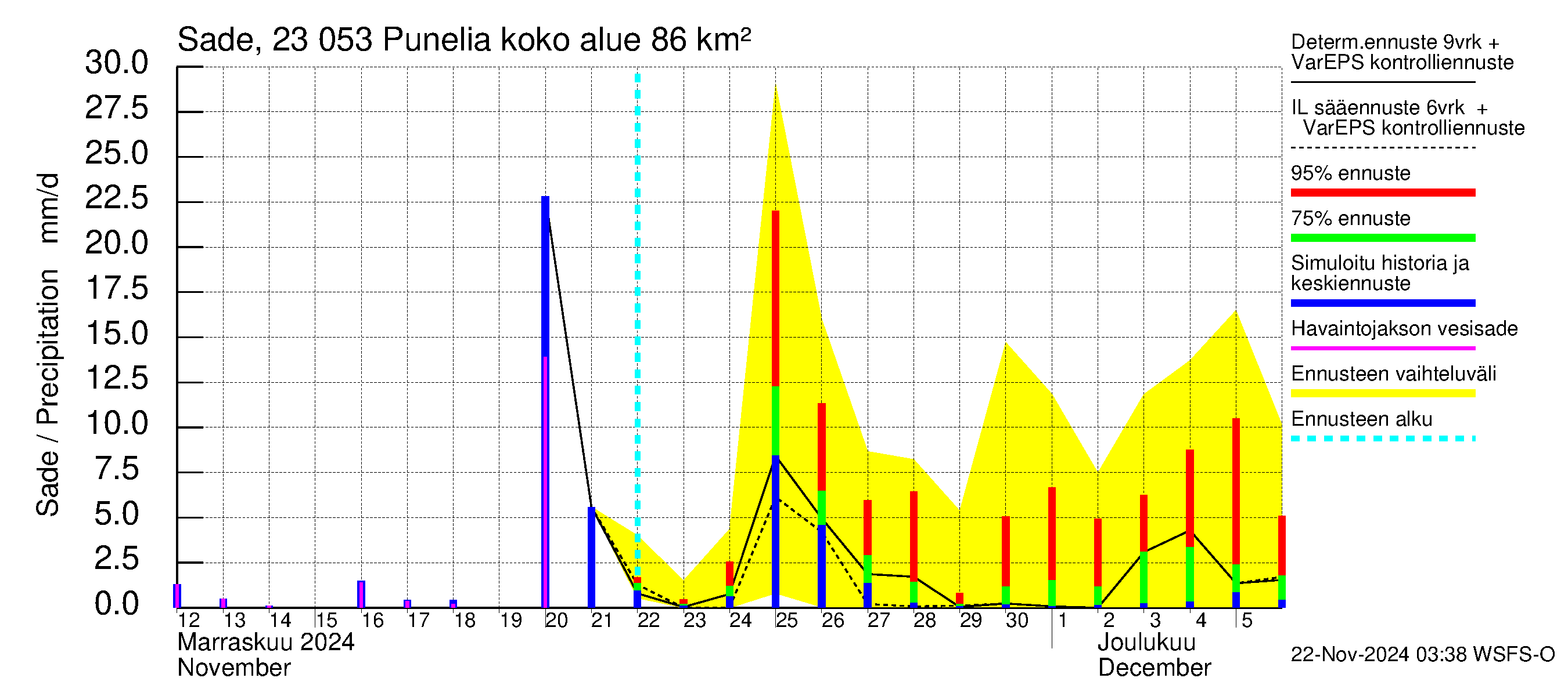 Karjaanjoen vesistöalue - Punelia: Sade